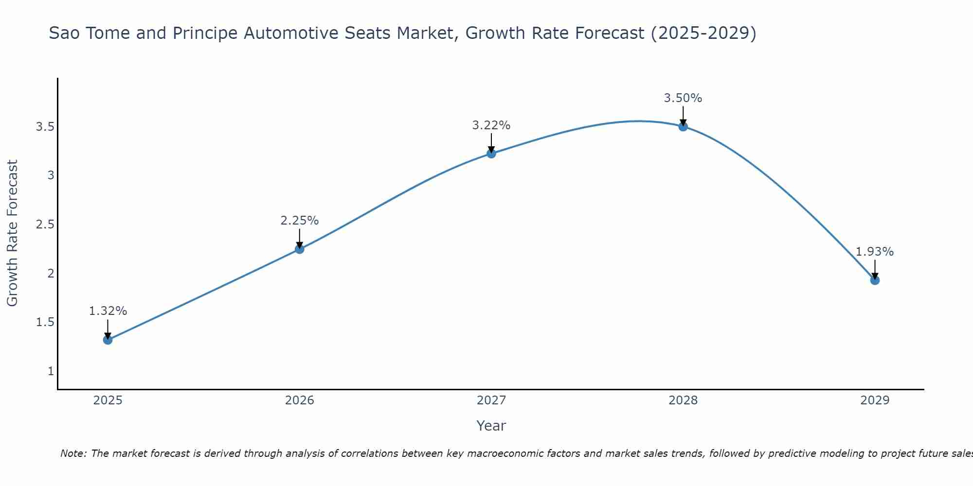 Sao Tome and Principe Automotive Seats Market Growth Rate