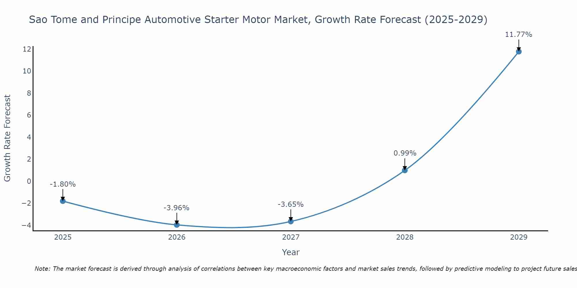 Sao Tome and Principe Automotive Starter Motor Market Growth Rate