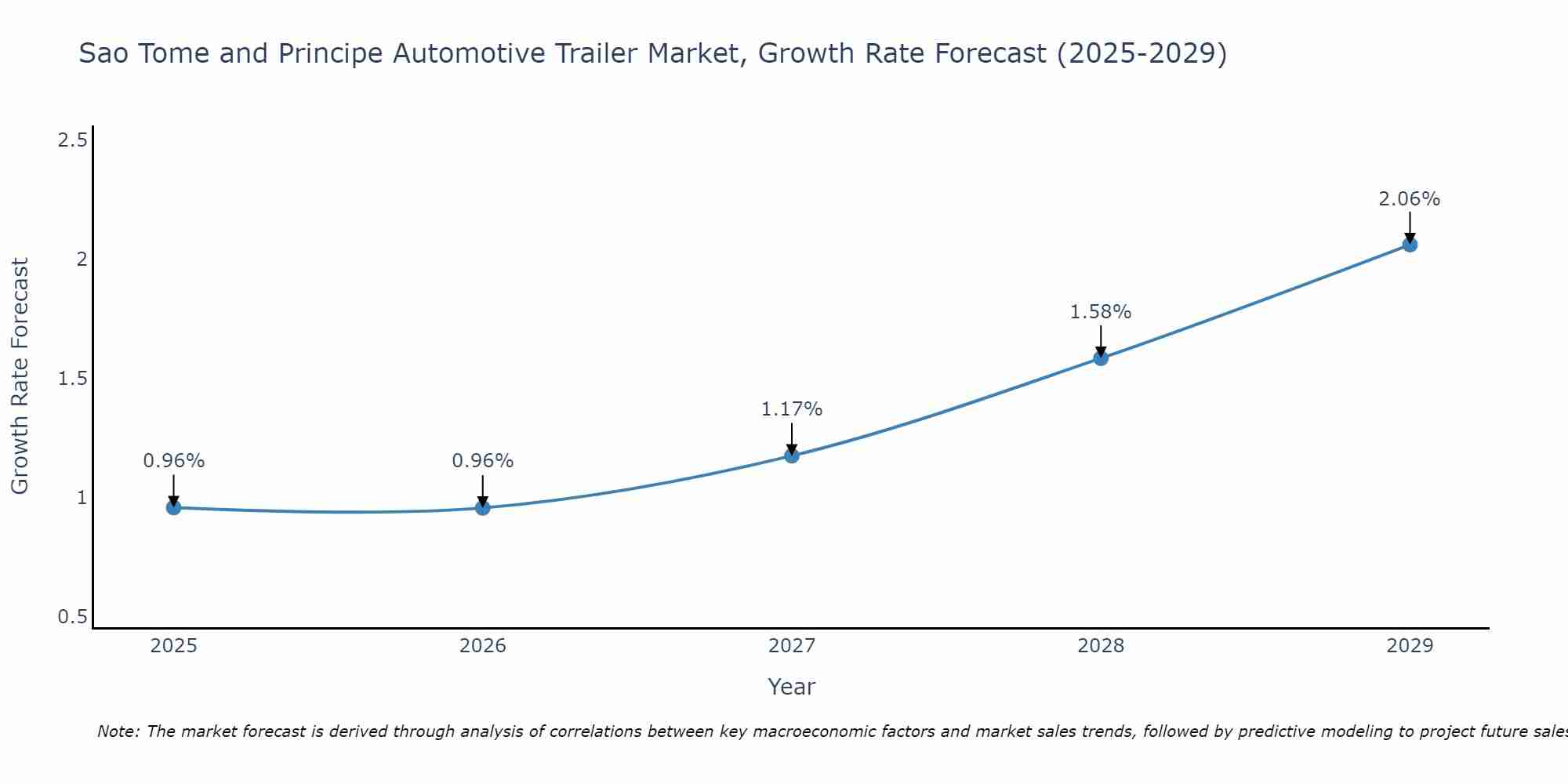 Sao Tome and Principe Automotive Trailer Market Growth Rate