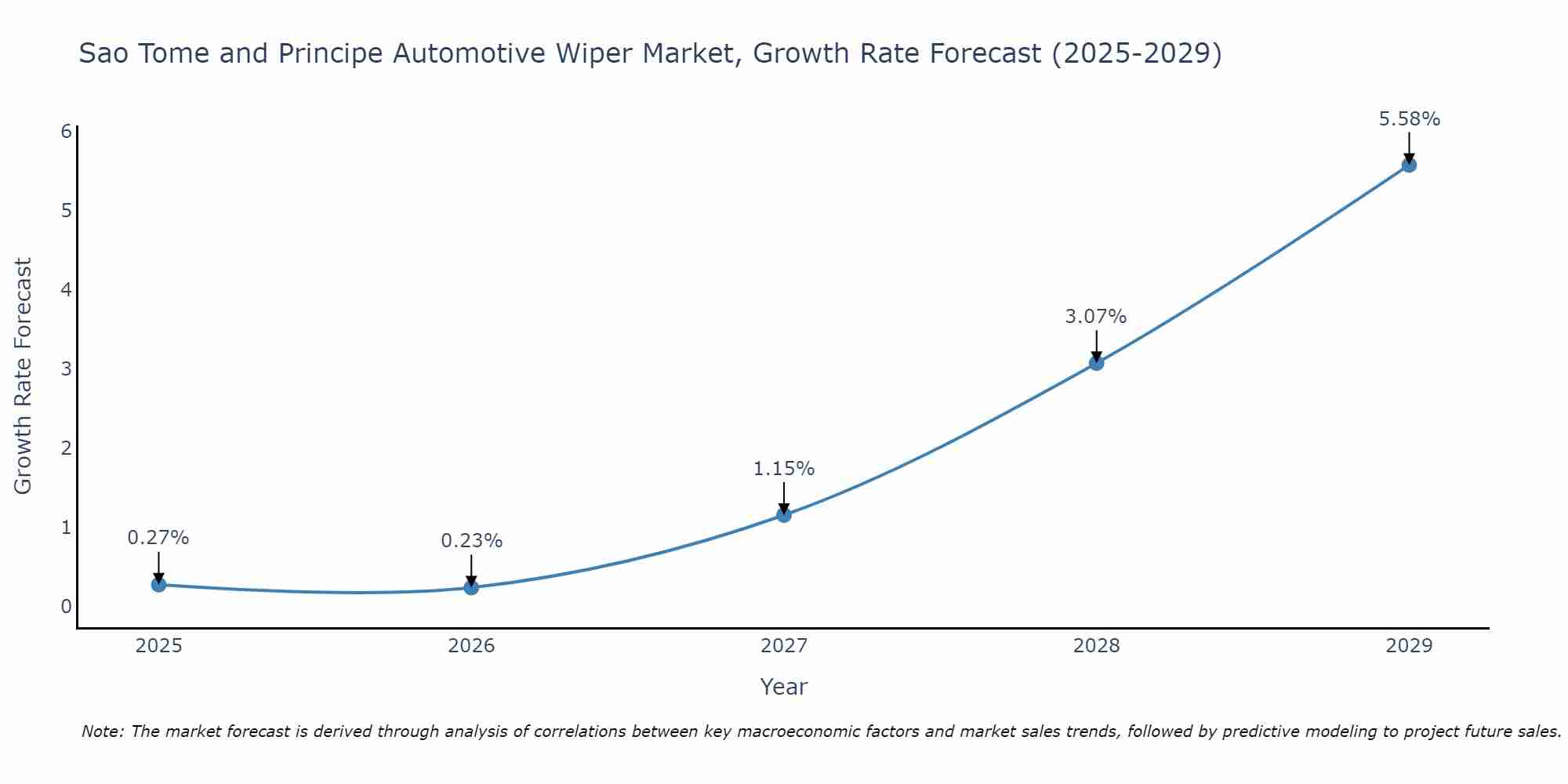 Sao Tome and Principe Automotive Wiper Market Growth Rate