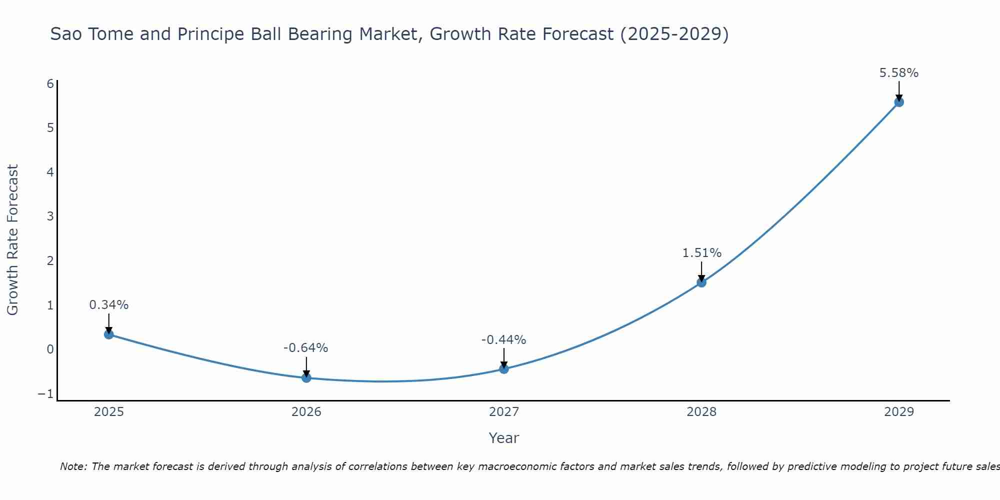 Sao Tome and Principe Ball Bearing Market Growth Rate