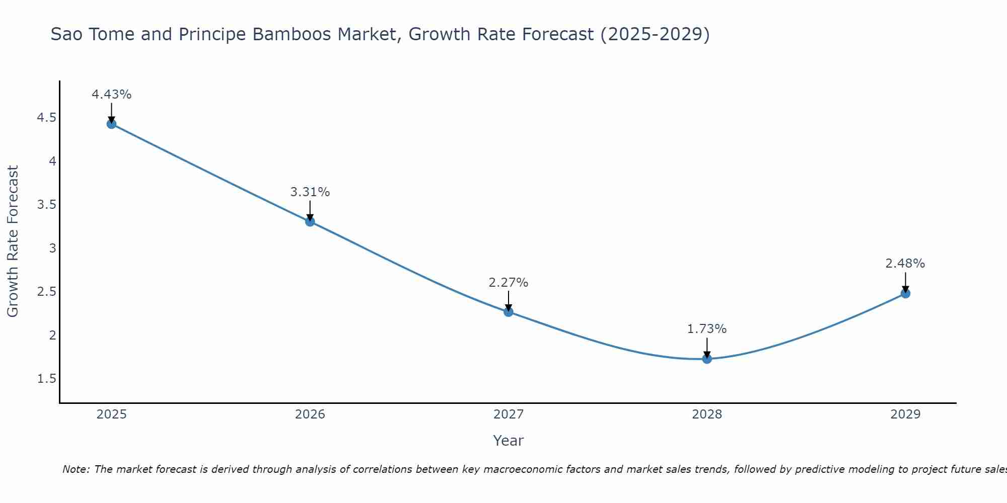 Sao Tome and Principe Bamboos Market Growth Rate