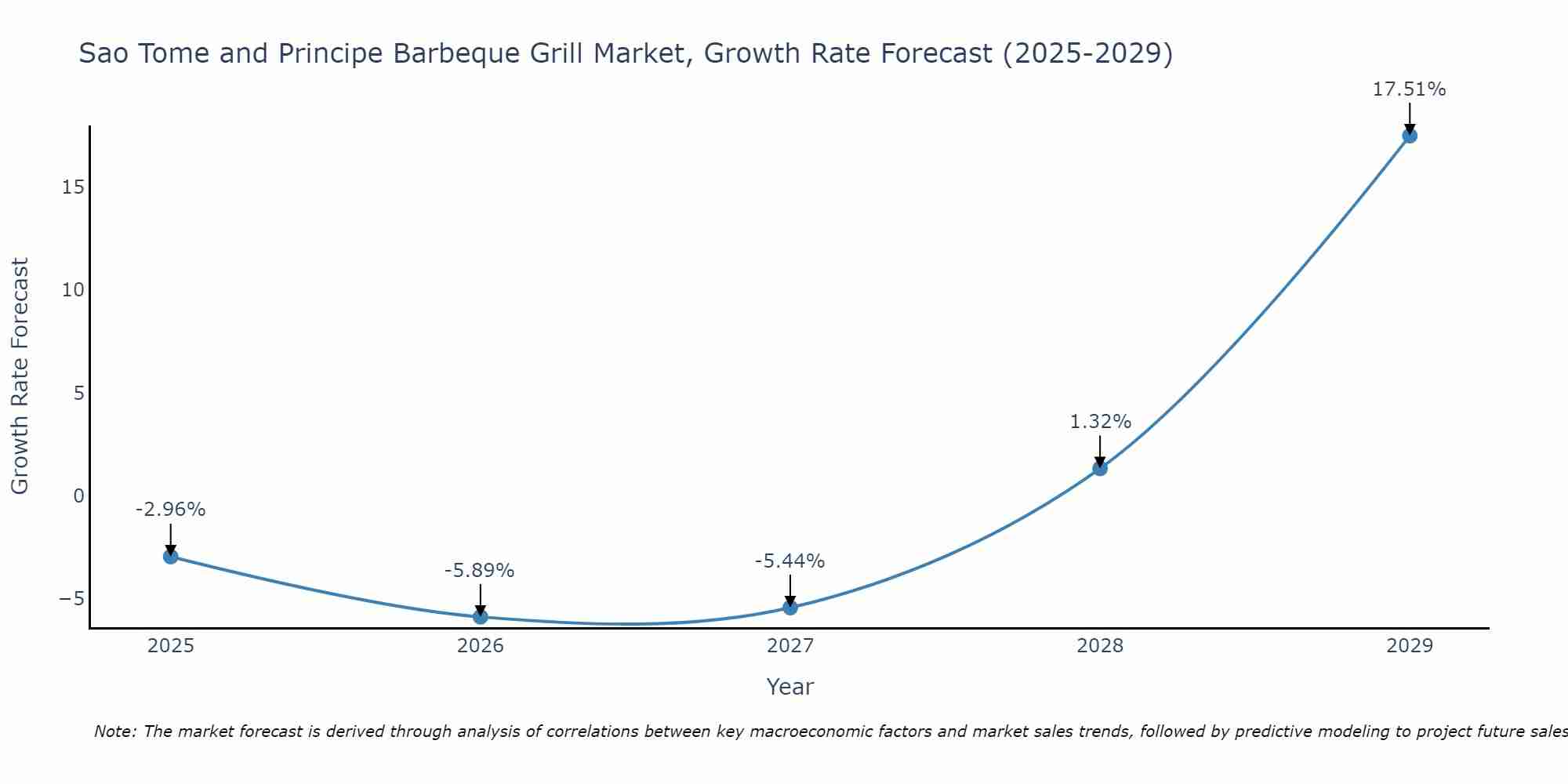 Sao Tome and Principe Barbeque Grill Market Size Growth Rate