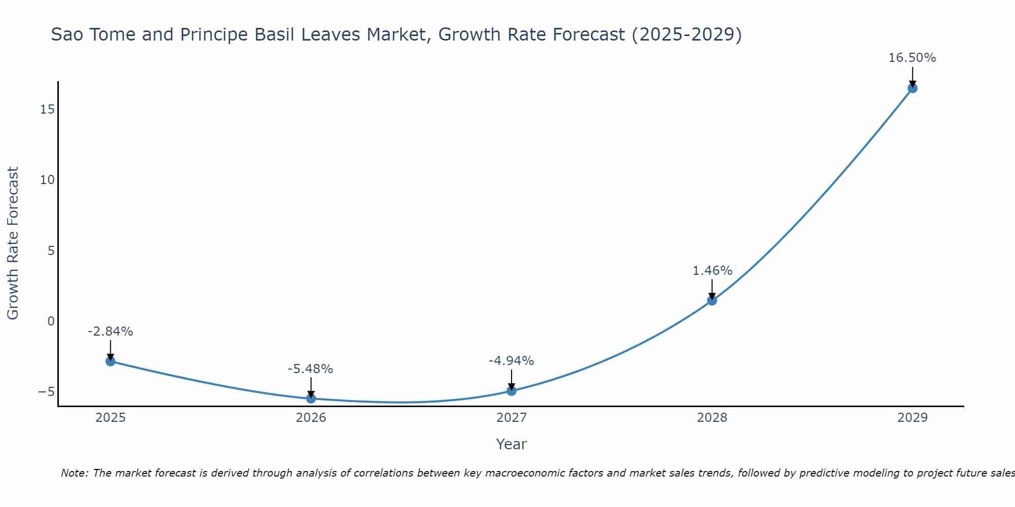 Sao Tome and Principe Basil Leaves Market Growth Rate