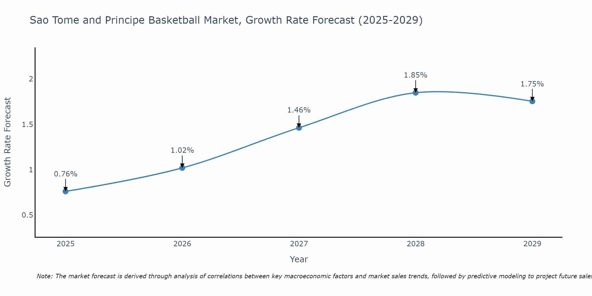 Sao Tome and Principe Basketball Market Growth Rate