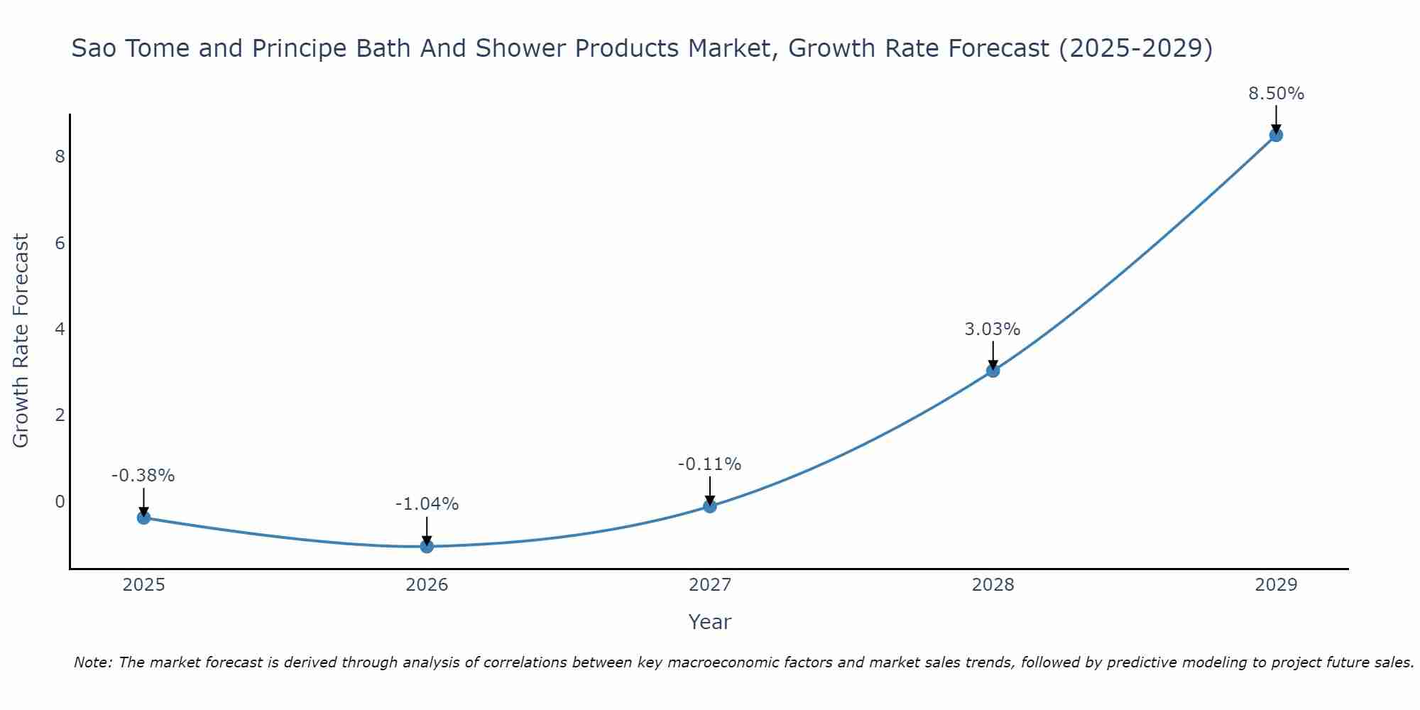 Sao Tome and Principe Bath And Shower Products Market Growth Rate