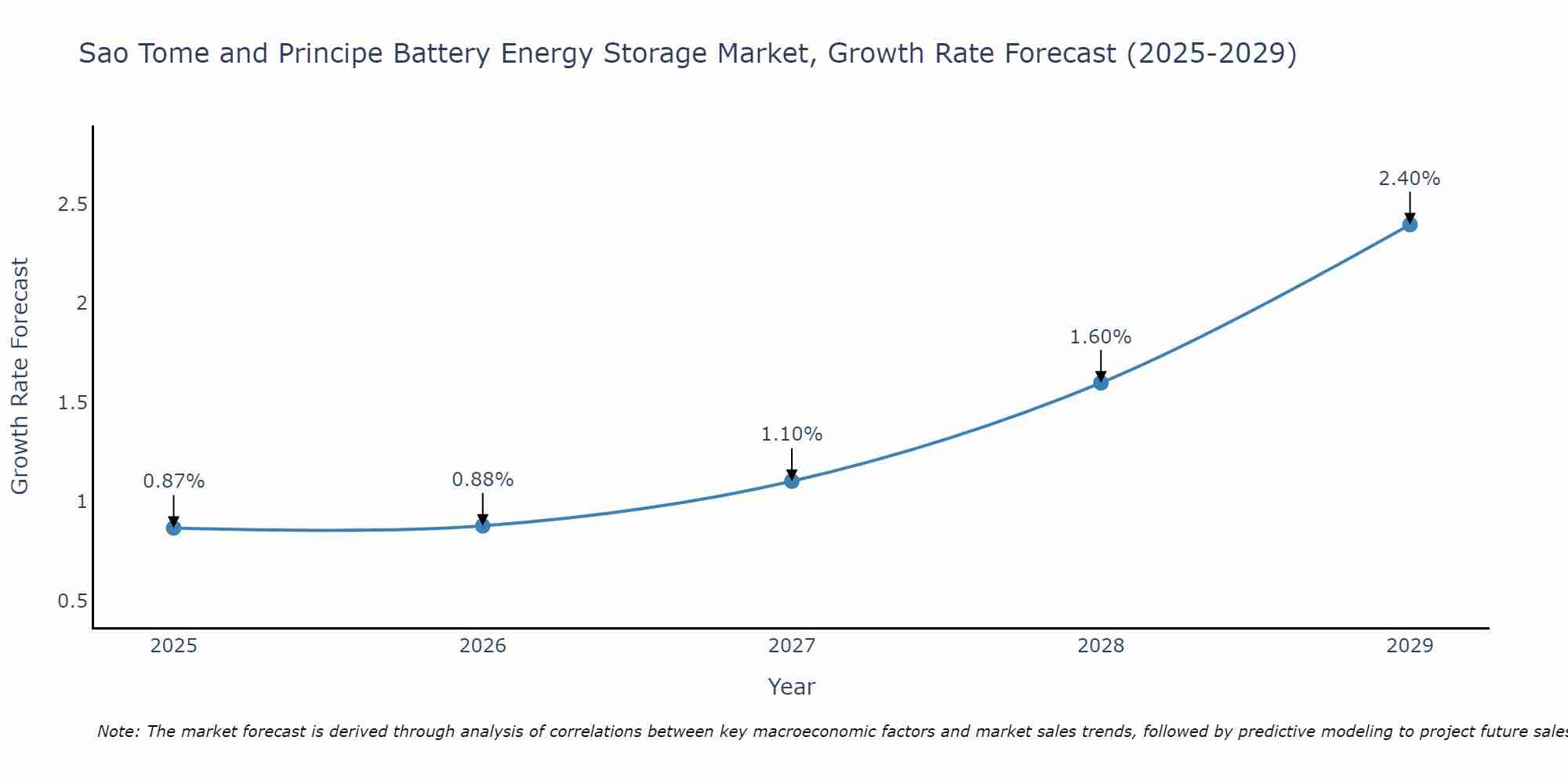 Sao Tome and Principe Battery Energy Storage Market Growth Rate