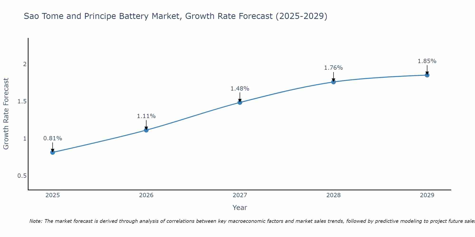 Sao Tome and Principe Battery Market Growth Rate