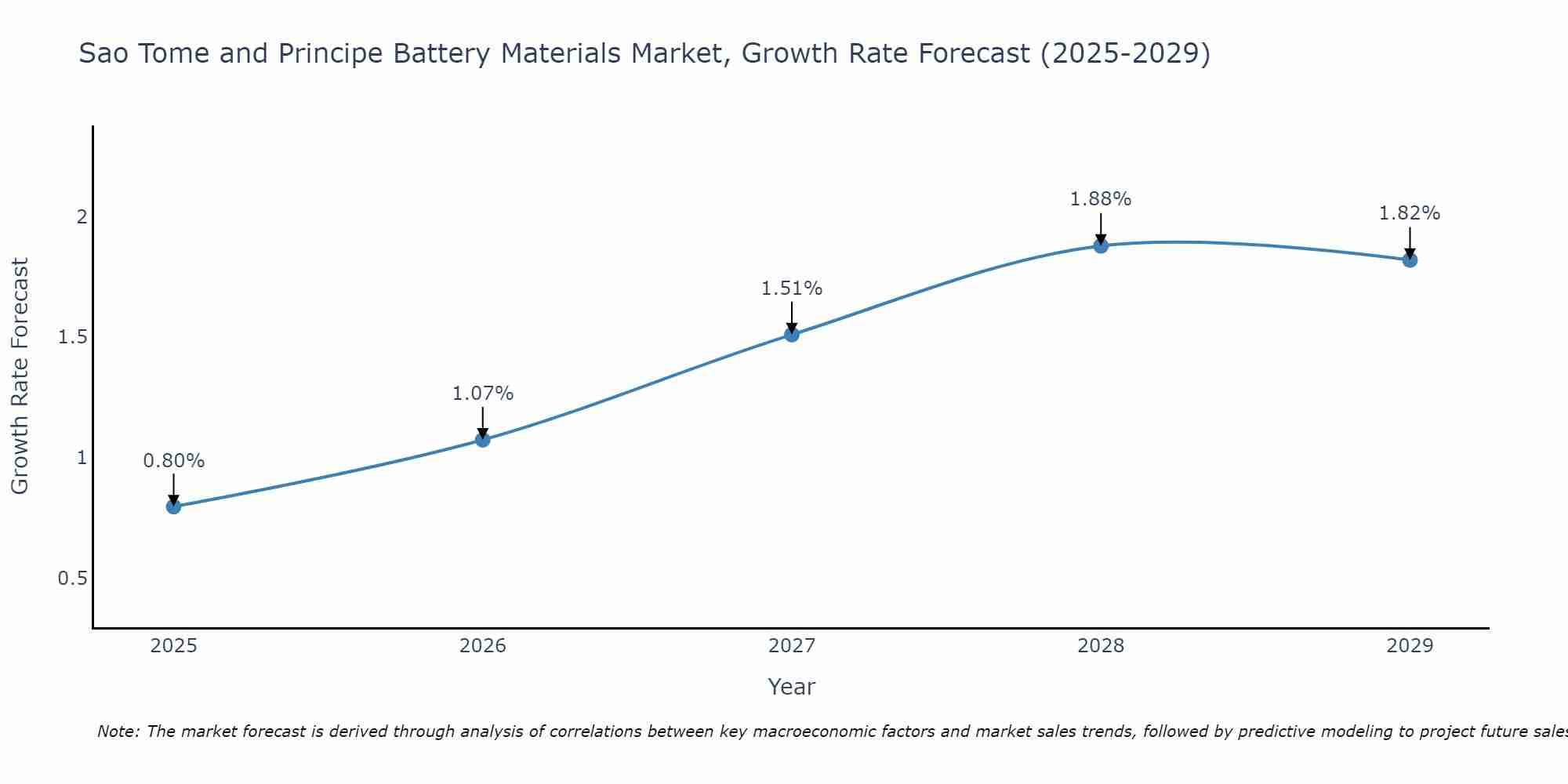Sao Tome and Principe Battery Materials Market Size Growth Rate