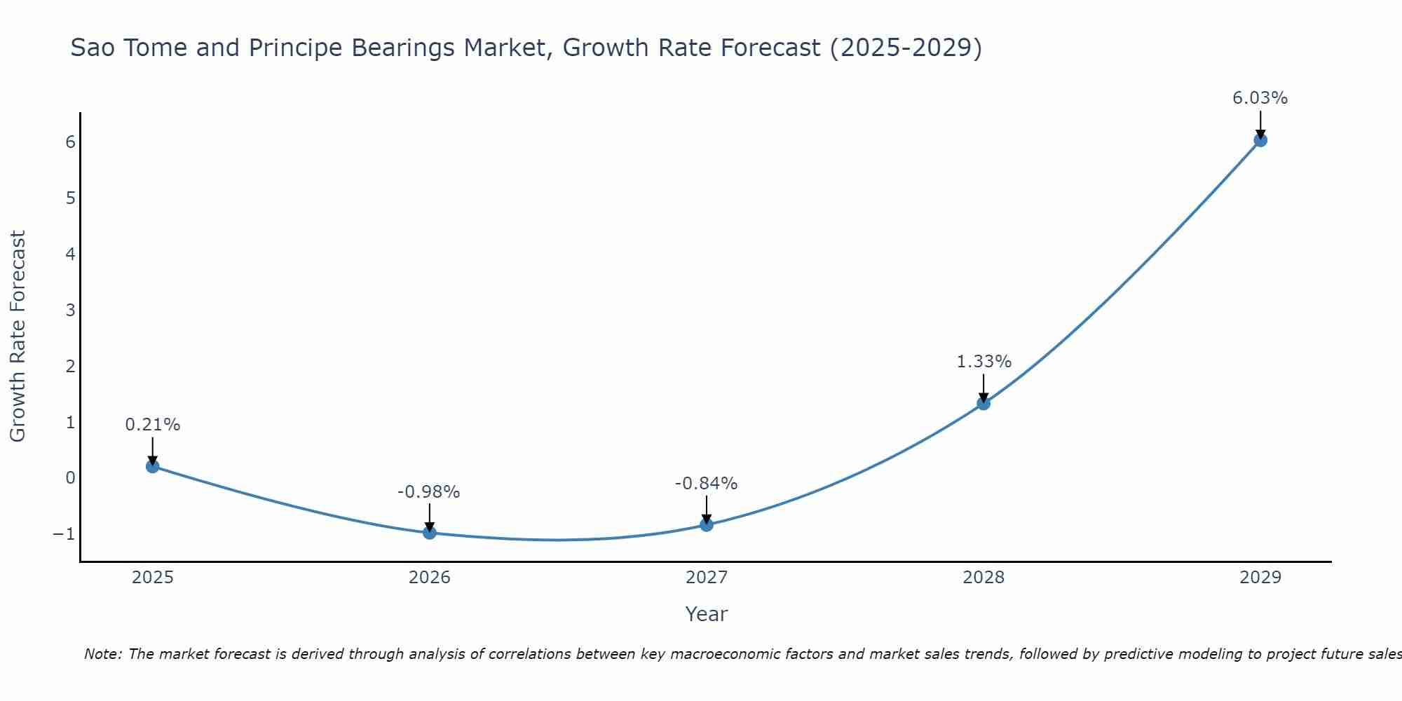 Sao Tome and Principe Bearings Market Growth Rate