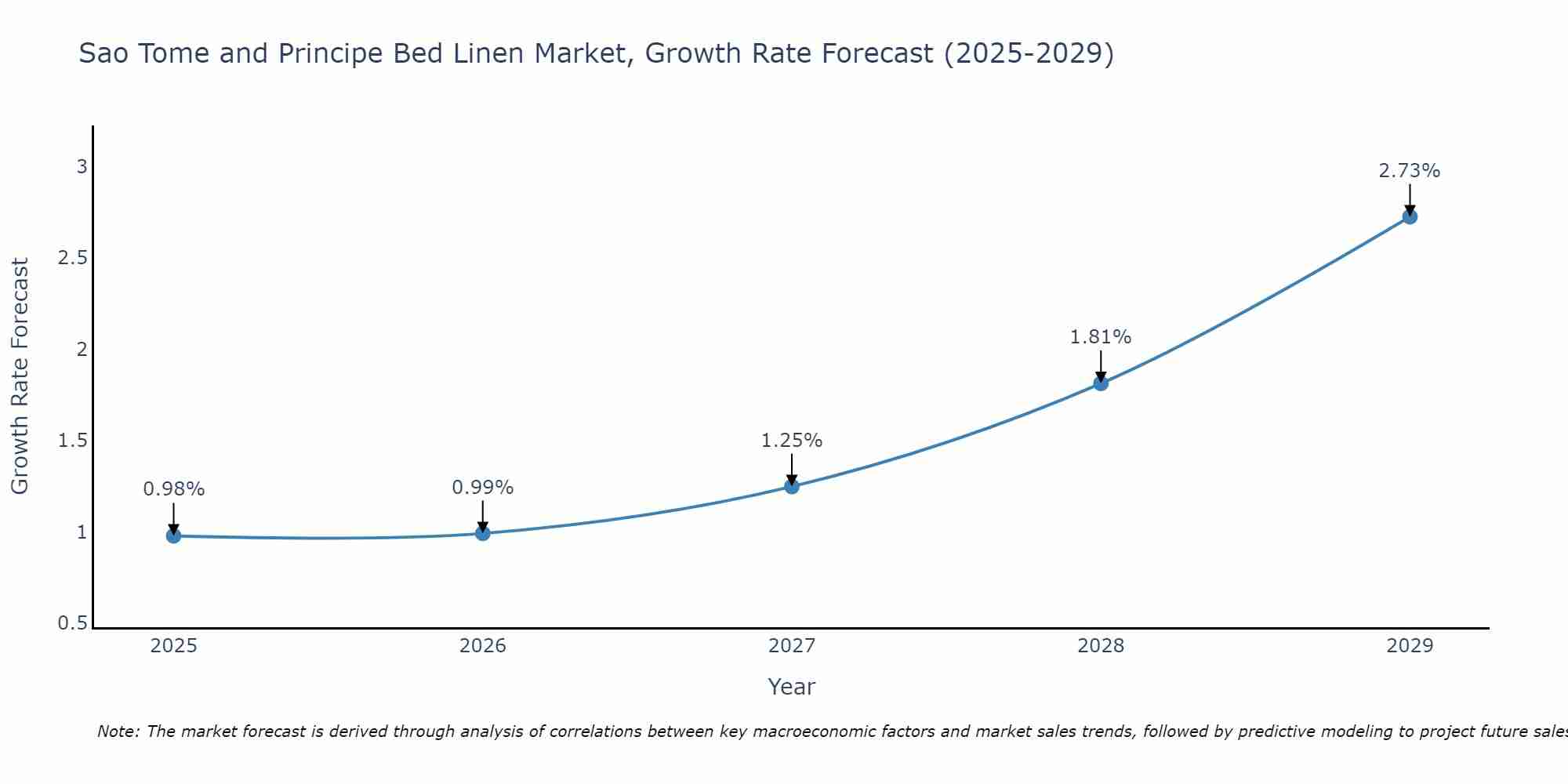 Sao Tome and Principe Bed Linen Market Growth Rate