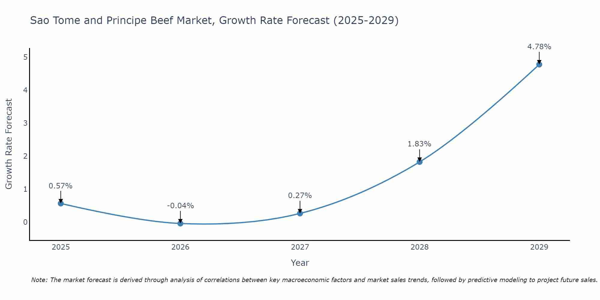 Sao Tome and Principe Beef Market Growth Rate