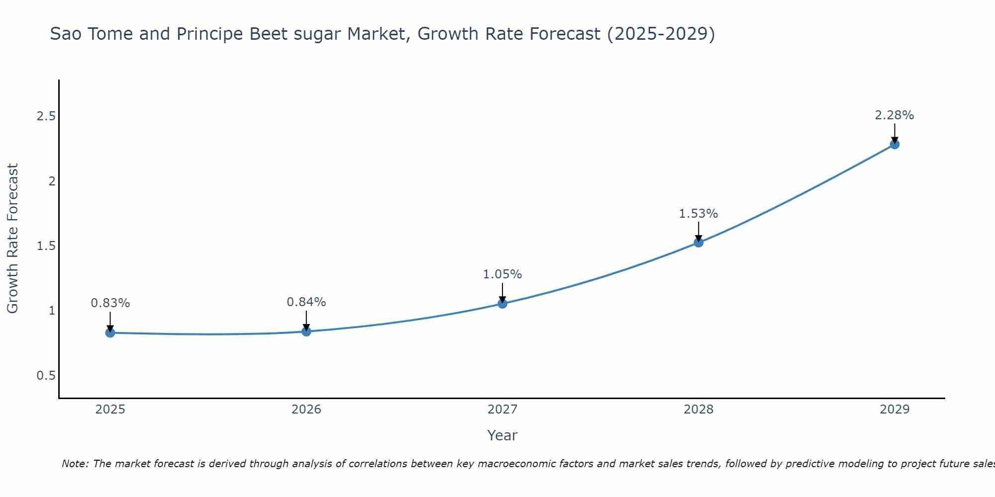 Sao Tome and Principe Beet sugar Market Growth Rate