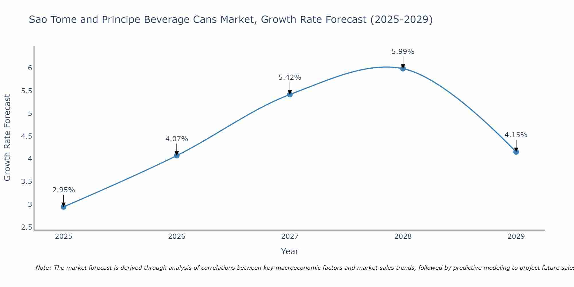 Sao Tome and Principe Beverage Cans Market Growth Rate