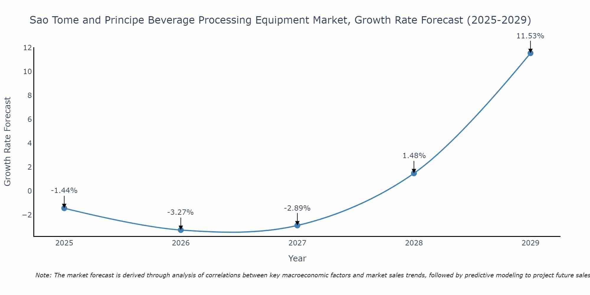 Sao Tome and Principe Beverage Processing Equipment Market Growth Rate