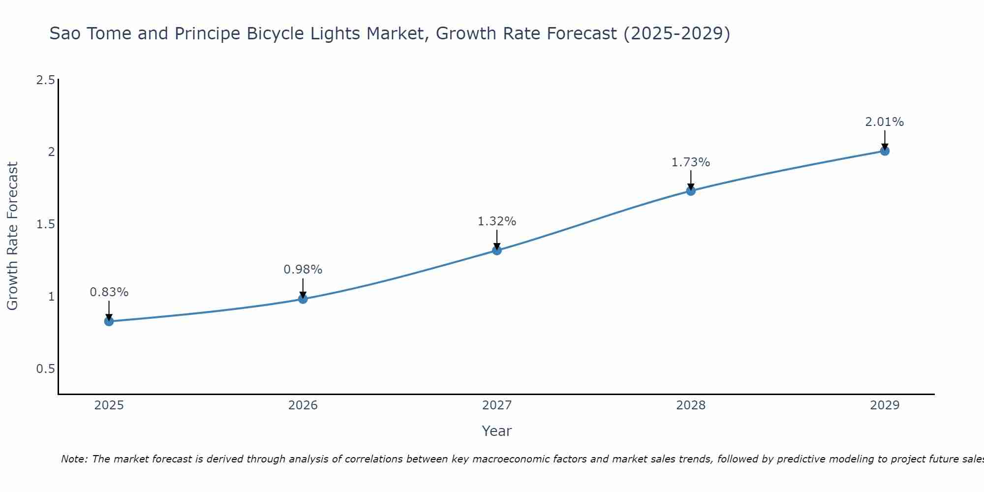 Sao Tome and Principe Bicycle Lights Market Growth Rate