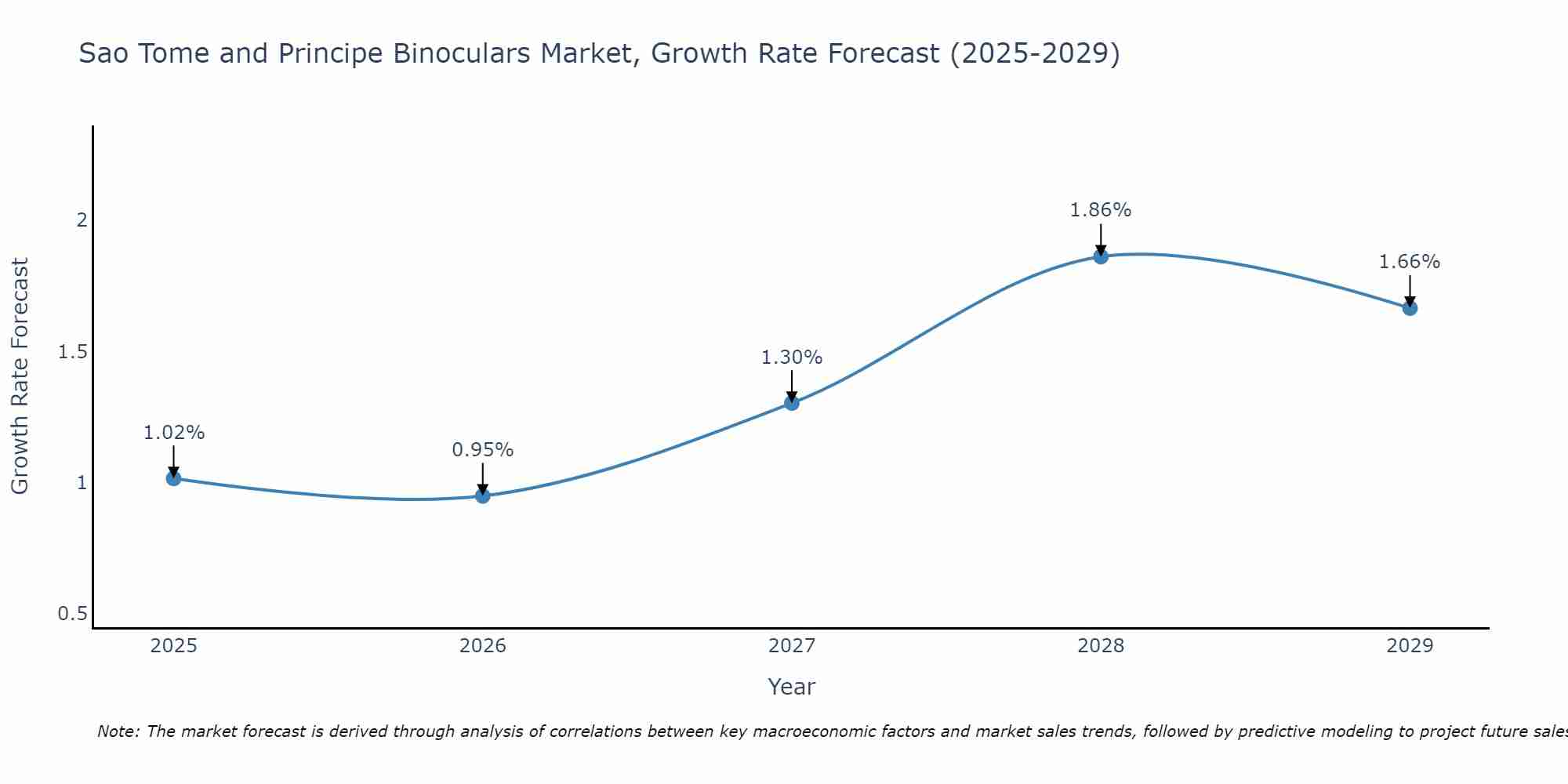 Sao Tome and Principe Binoculars Market Growth Rate