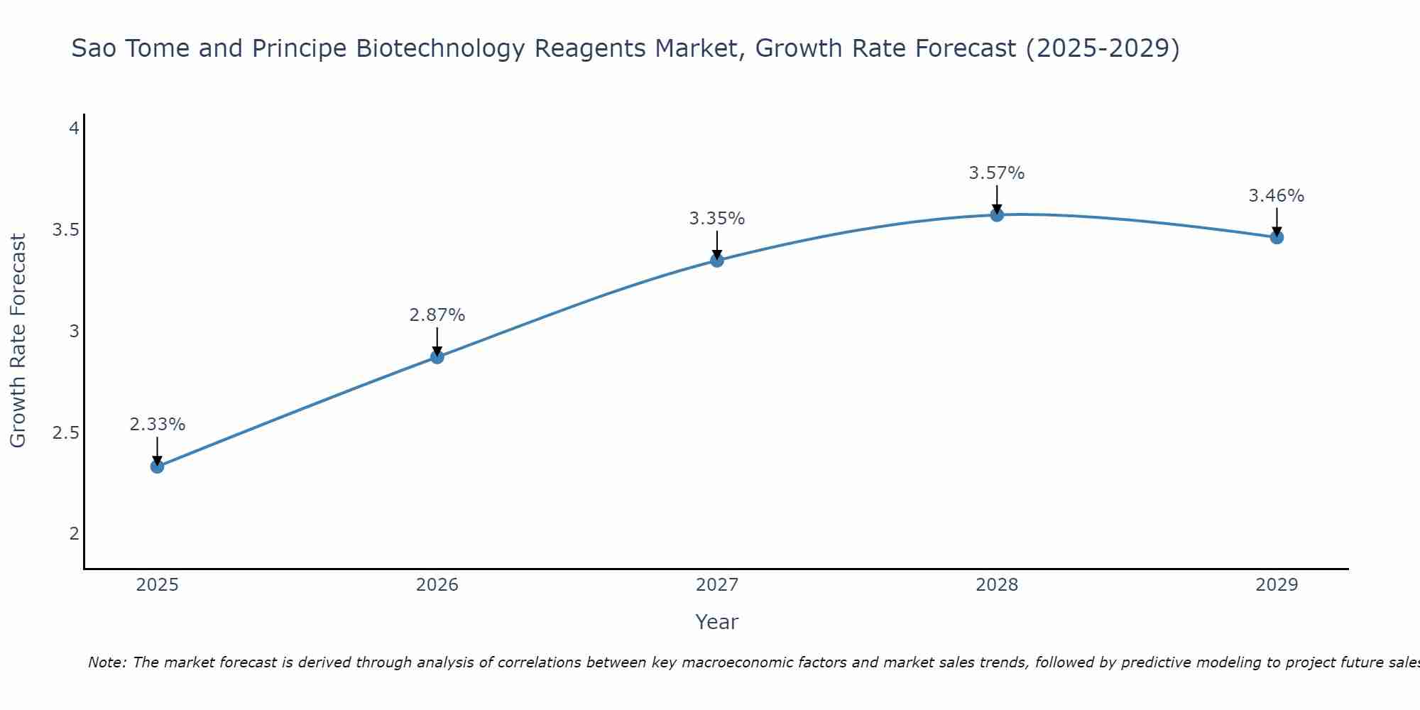 Sao Tome and Principe Biotechnology Reagents Market Growth Rate