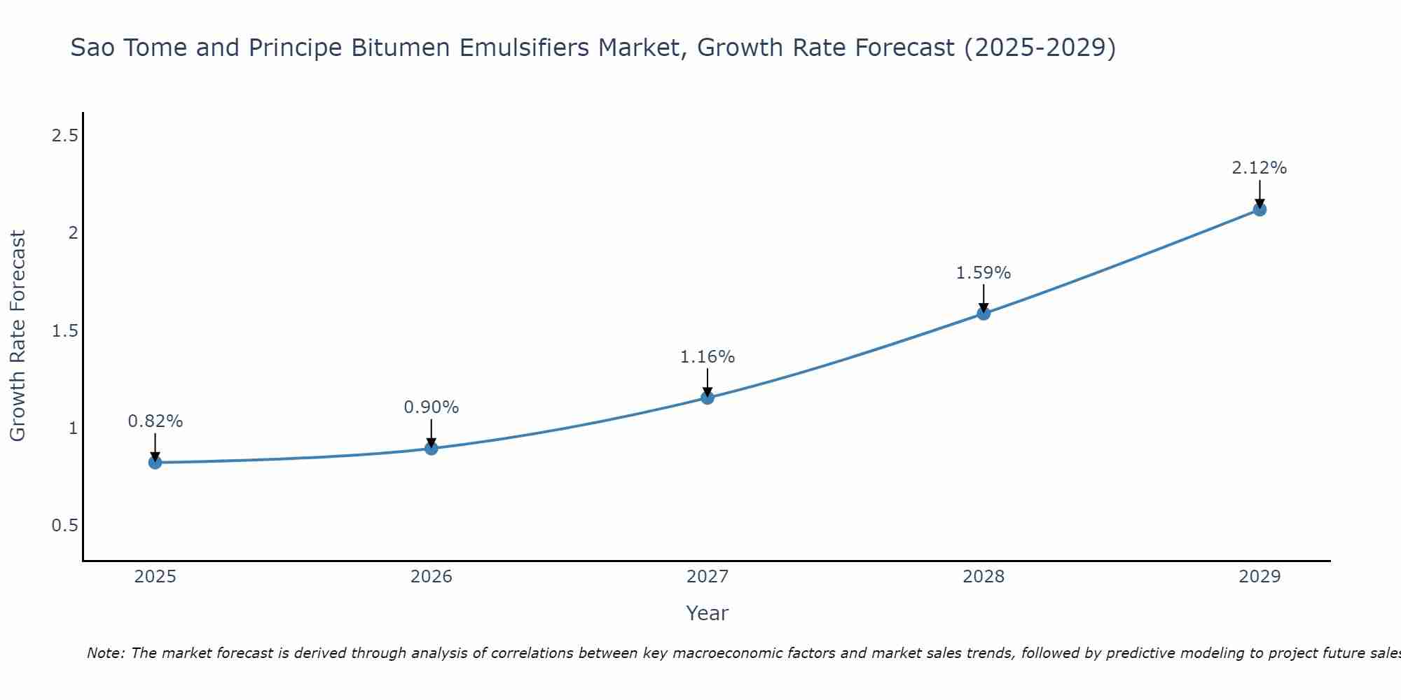 Sao Tome and Principe Bitumen Emulsifiers Market Growth Rate