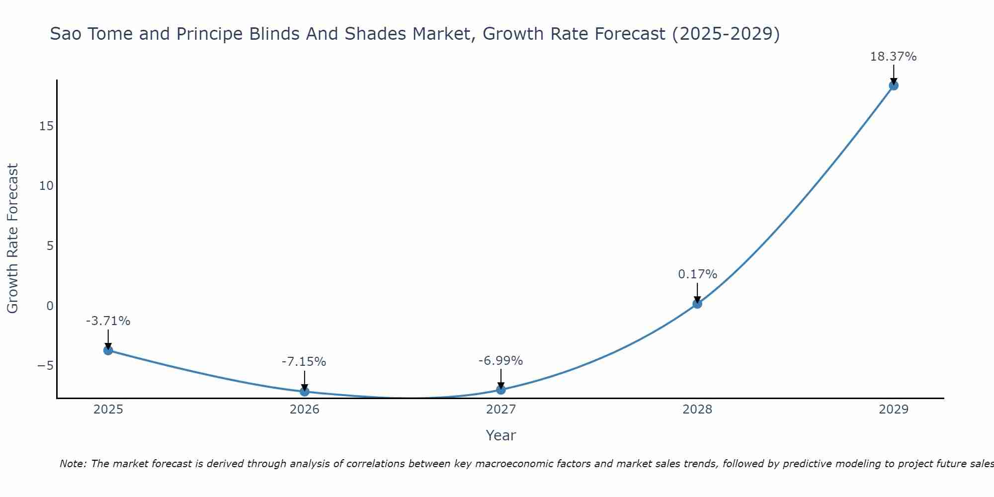 Sao Tome and Principe Blinds And Shades Market Growth Rate