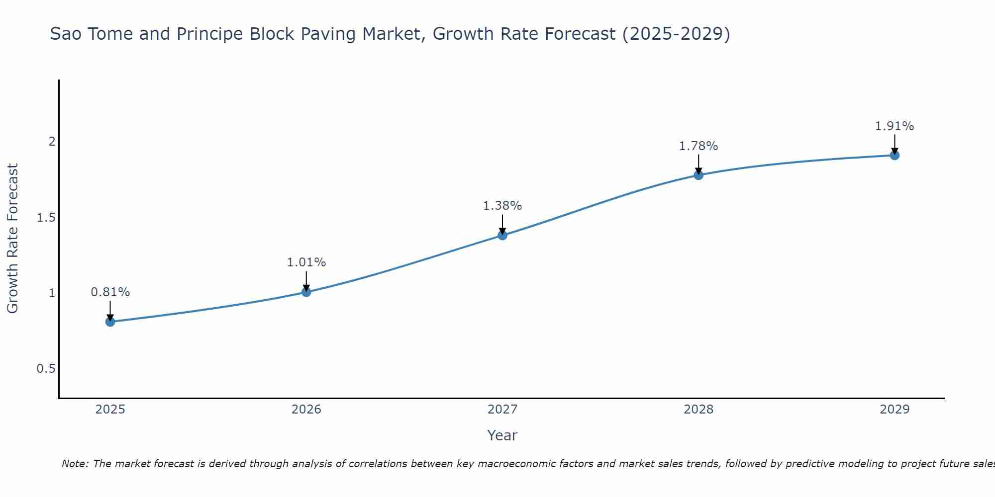 Sao Tome and Principe Block Paving Market Growth Rate