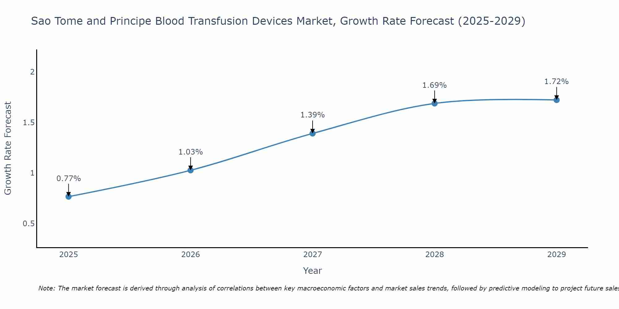 Sao Tome and Principe Blood Transfusion Devices Market Size Growth Rate