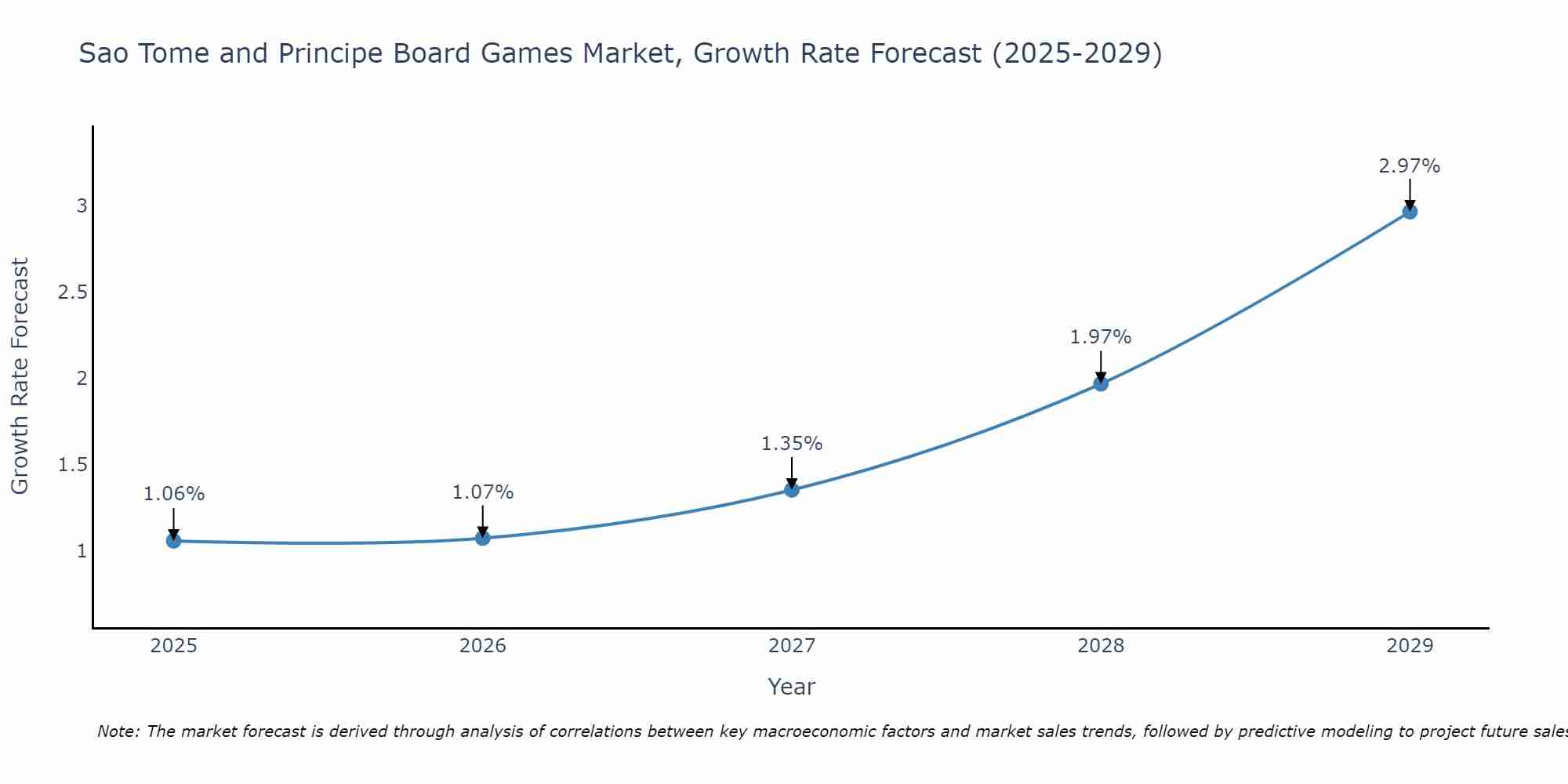 Sao Tome and Principe Board Games Market Growth Rate