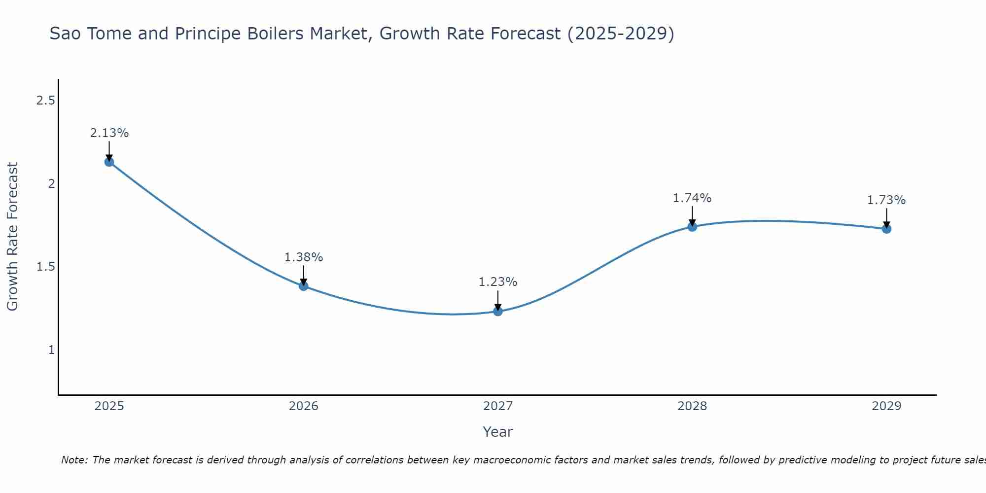 Sao Tome and Principe Boilers Market Growth Rate