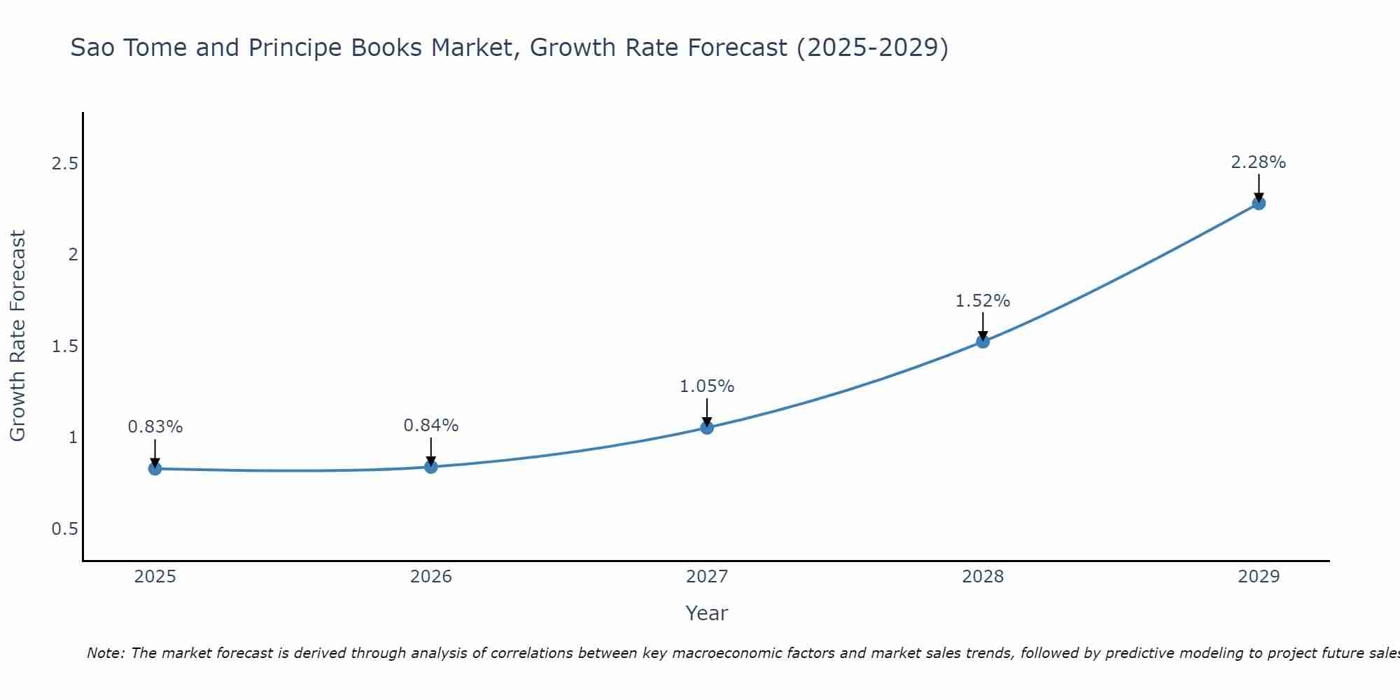 Sao Tome and Principe Books Market Growth Rate