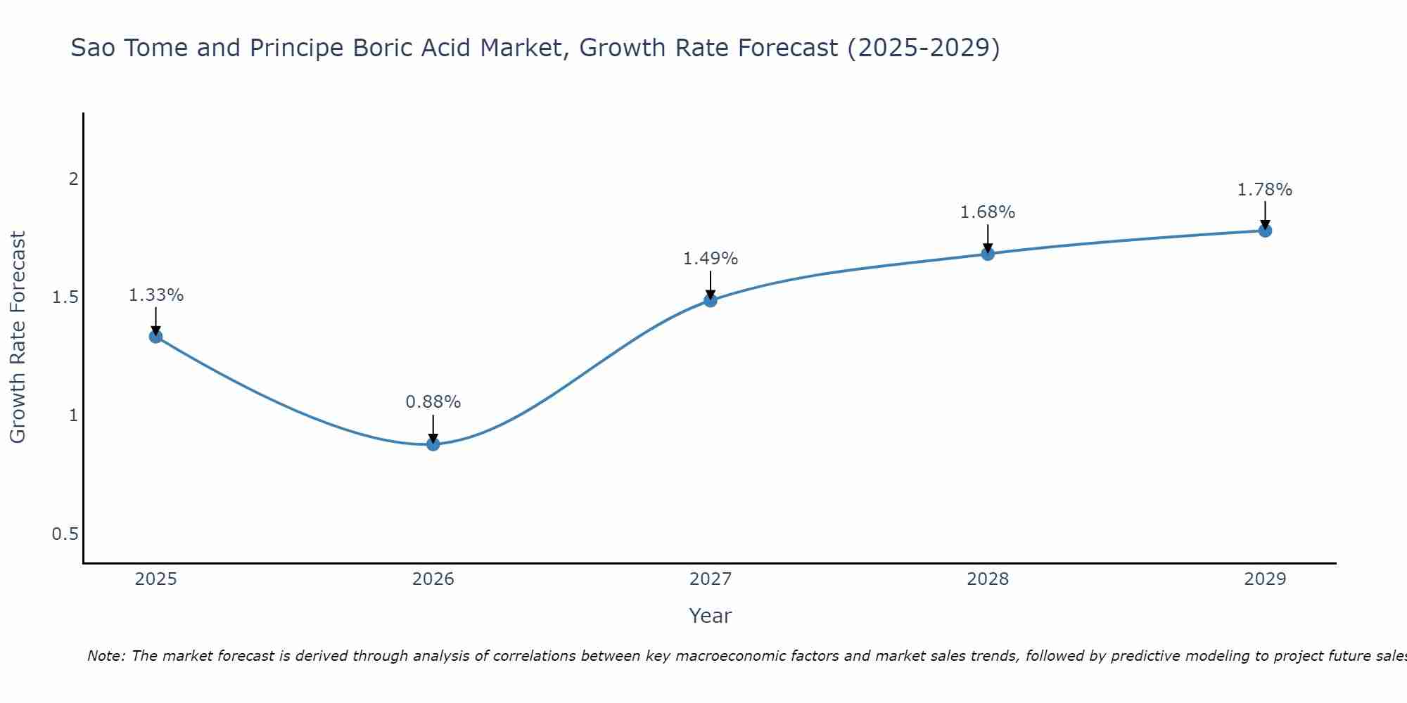 Sao Tome and Principe Boric Acid Market Growth Rate