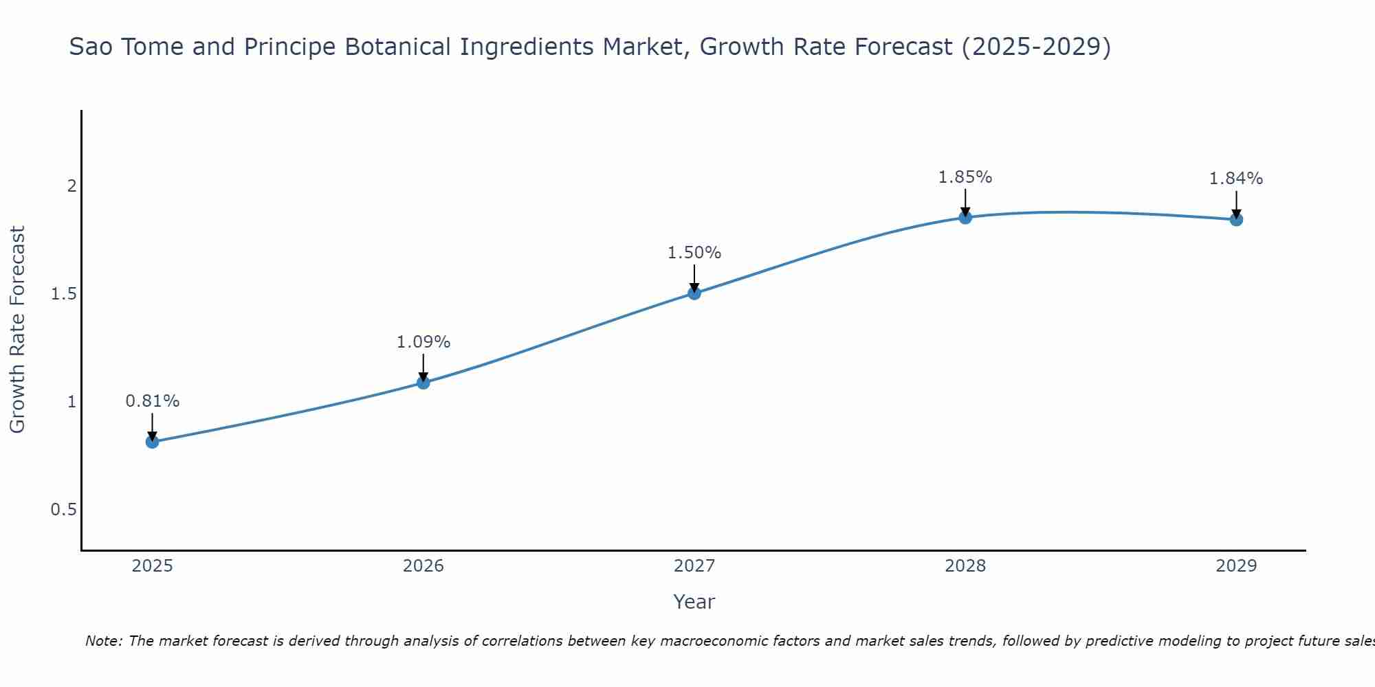 Sao Tome and Principe Botanical Ingredients Market Growth Rate