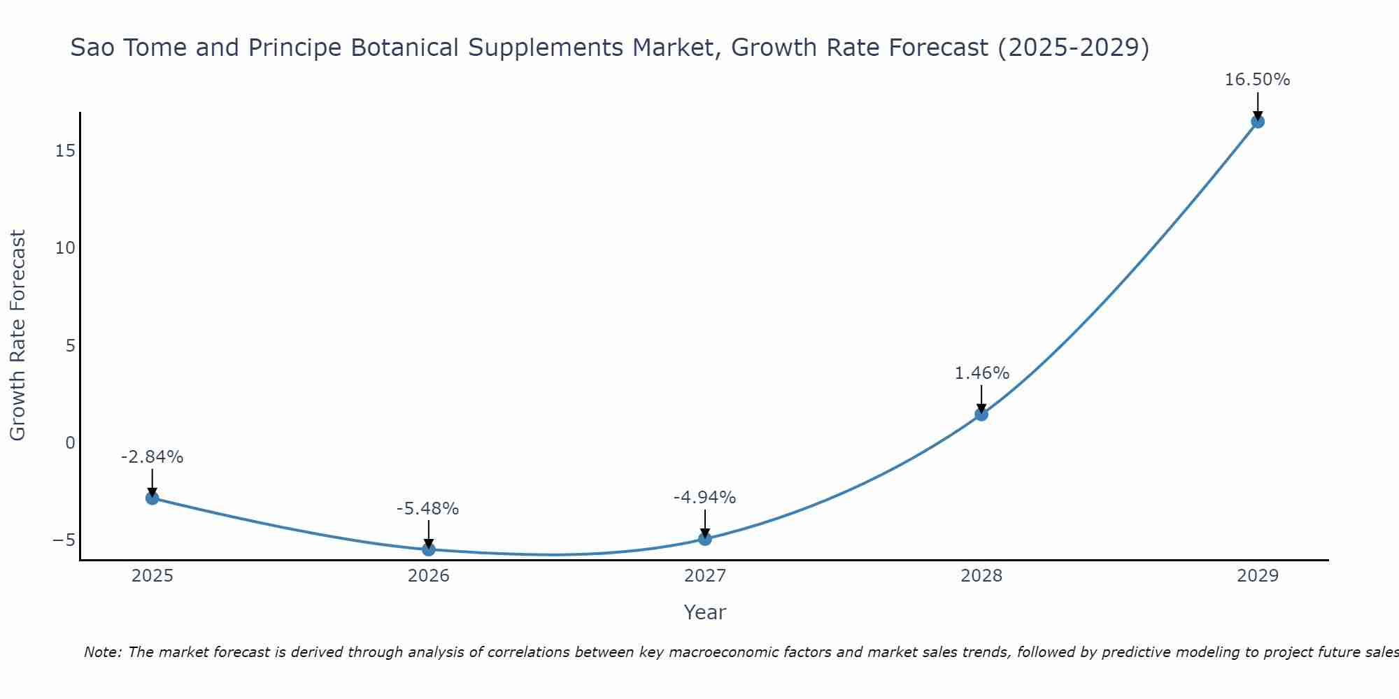 Sao Tome and Principe Botanical Supplements Market Growth Rate