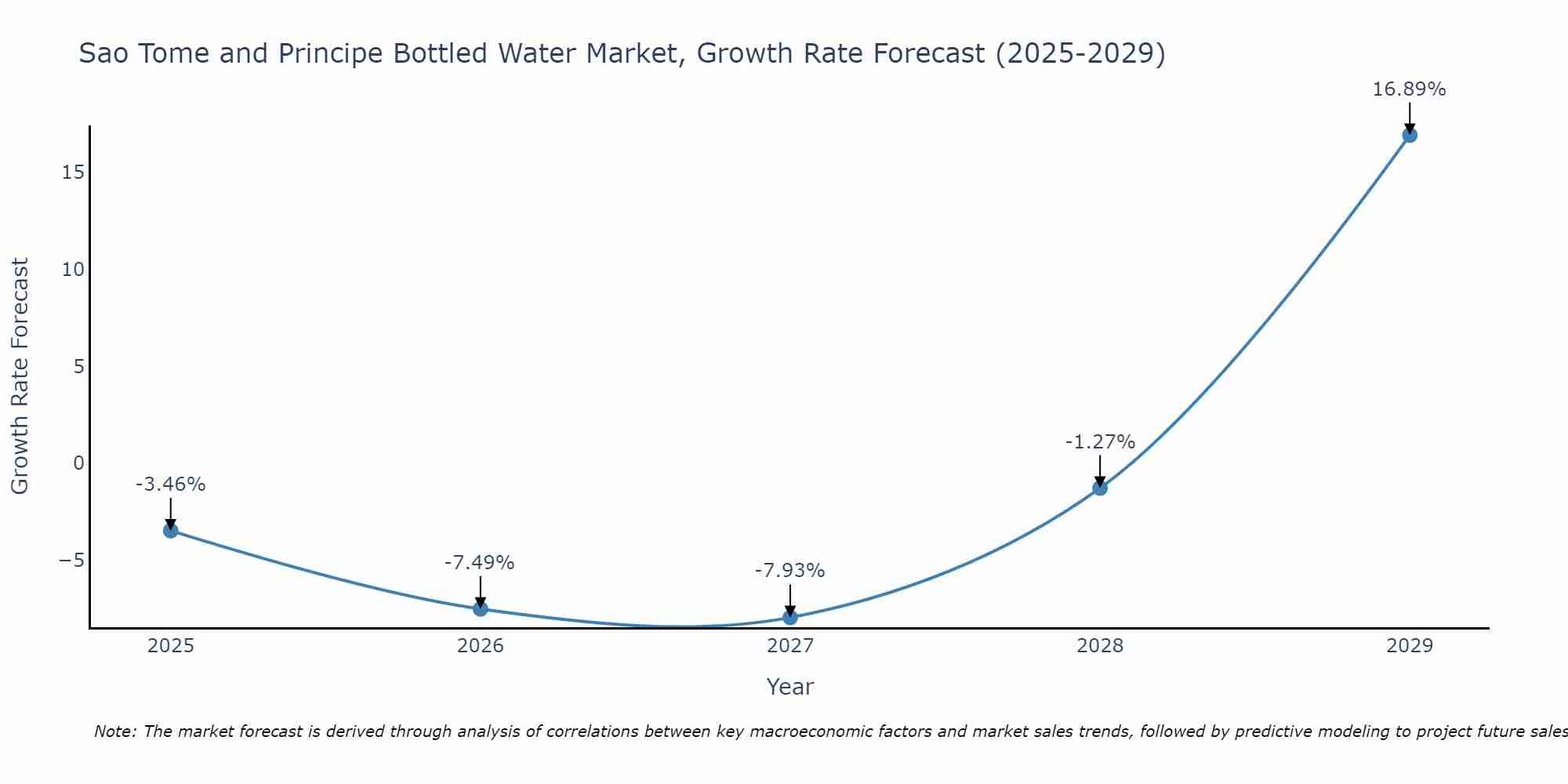 Sao Tome and Principe Bottled Water Market Growth Rate