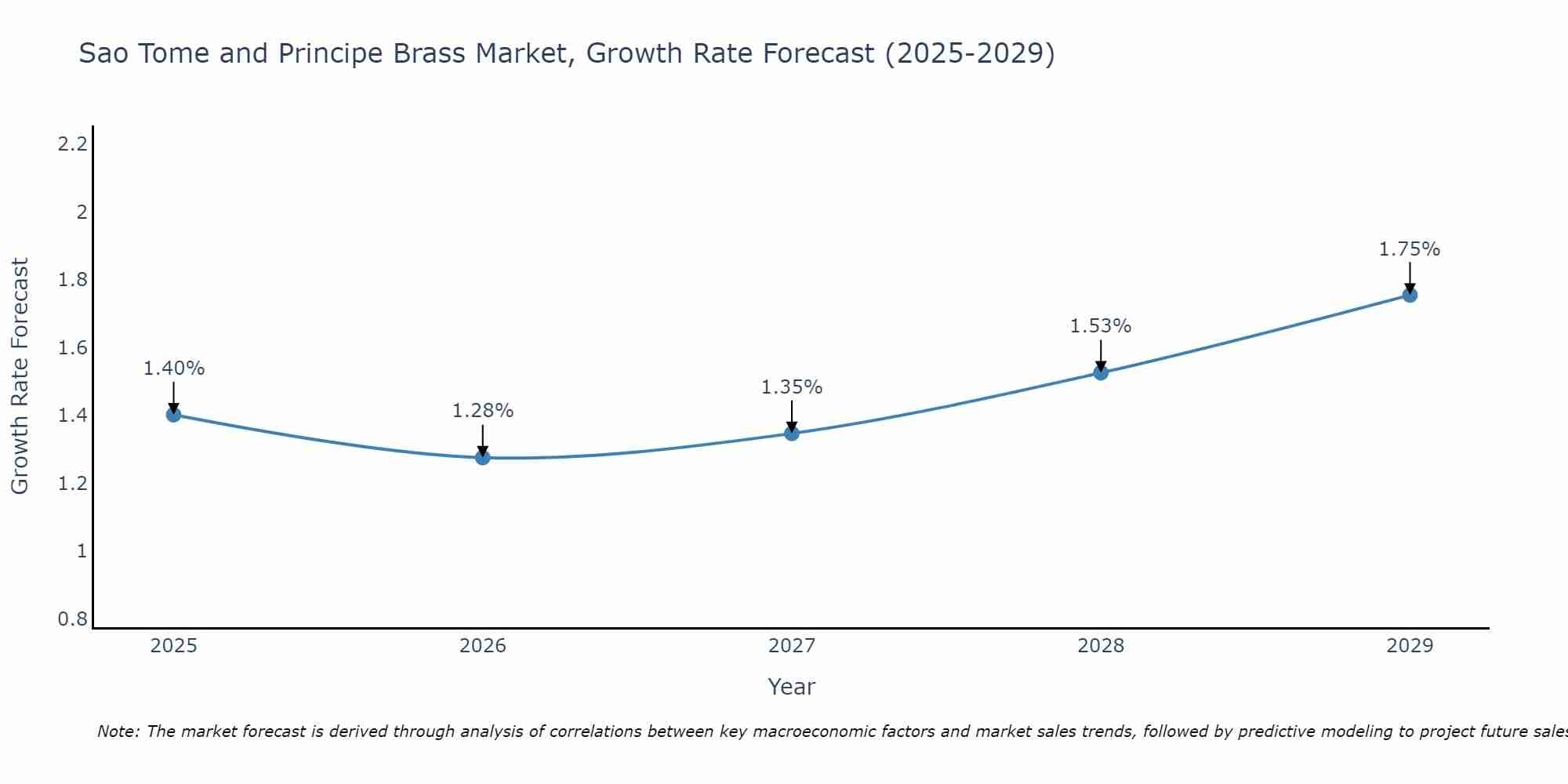 Sao Tome and Principe Brass Market Growth Rate