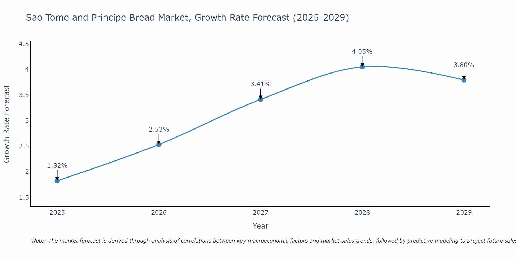 Sao Tome and Principe Bread Market Growth Rate