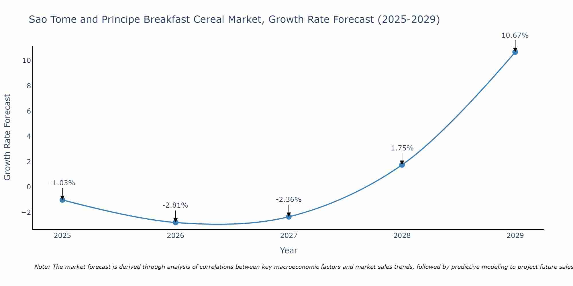Sao Tome and Principe Breakfast Cereal Market Size Growth Rate