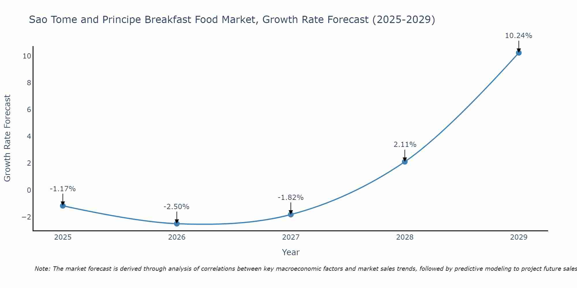 Sao Tome and Principe Breakfast Food Market Growth Rate