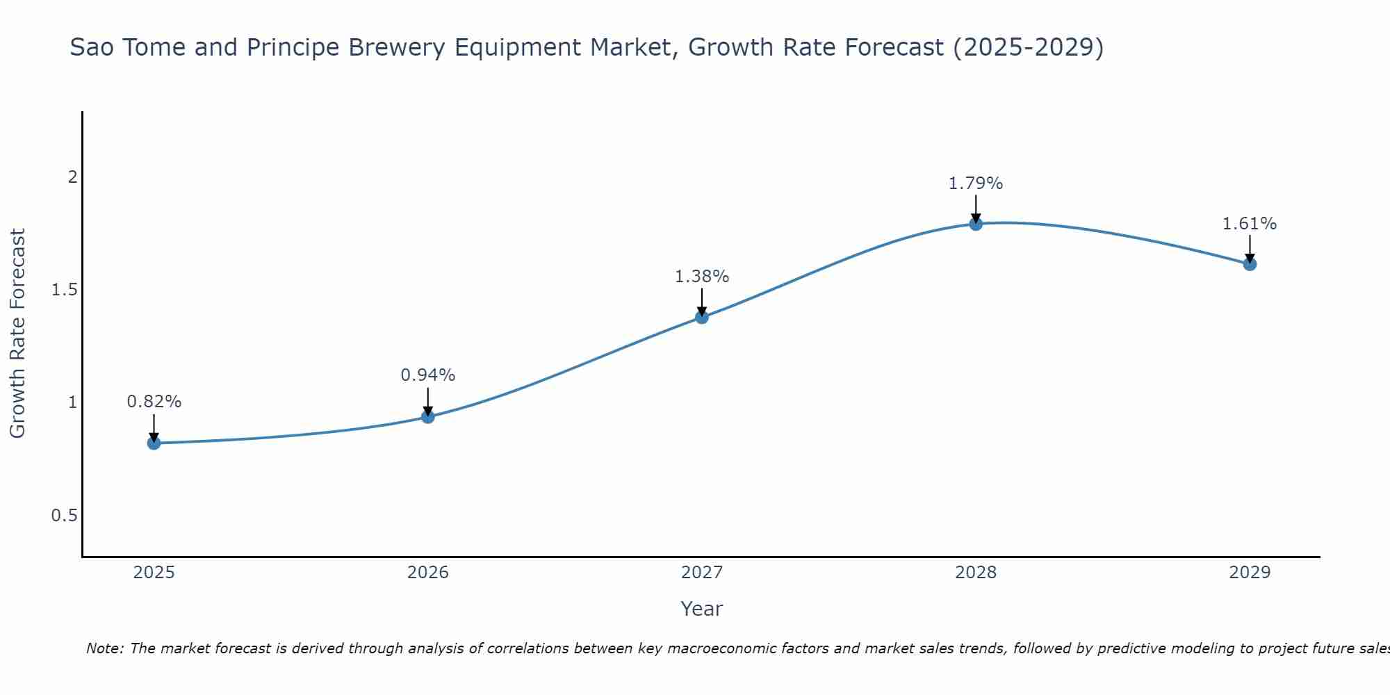 Sao Tome and Principe Brewery Equipment Market Growth Rate