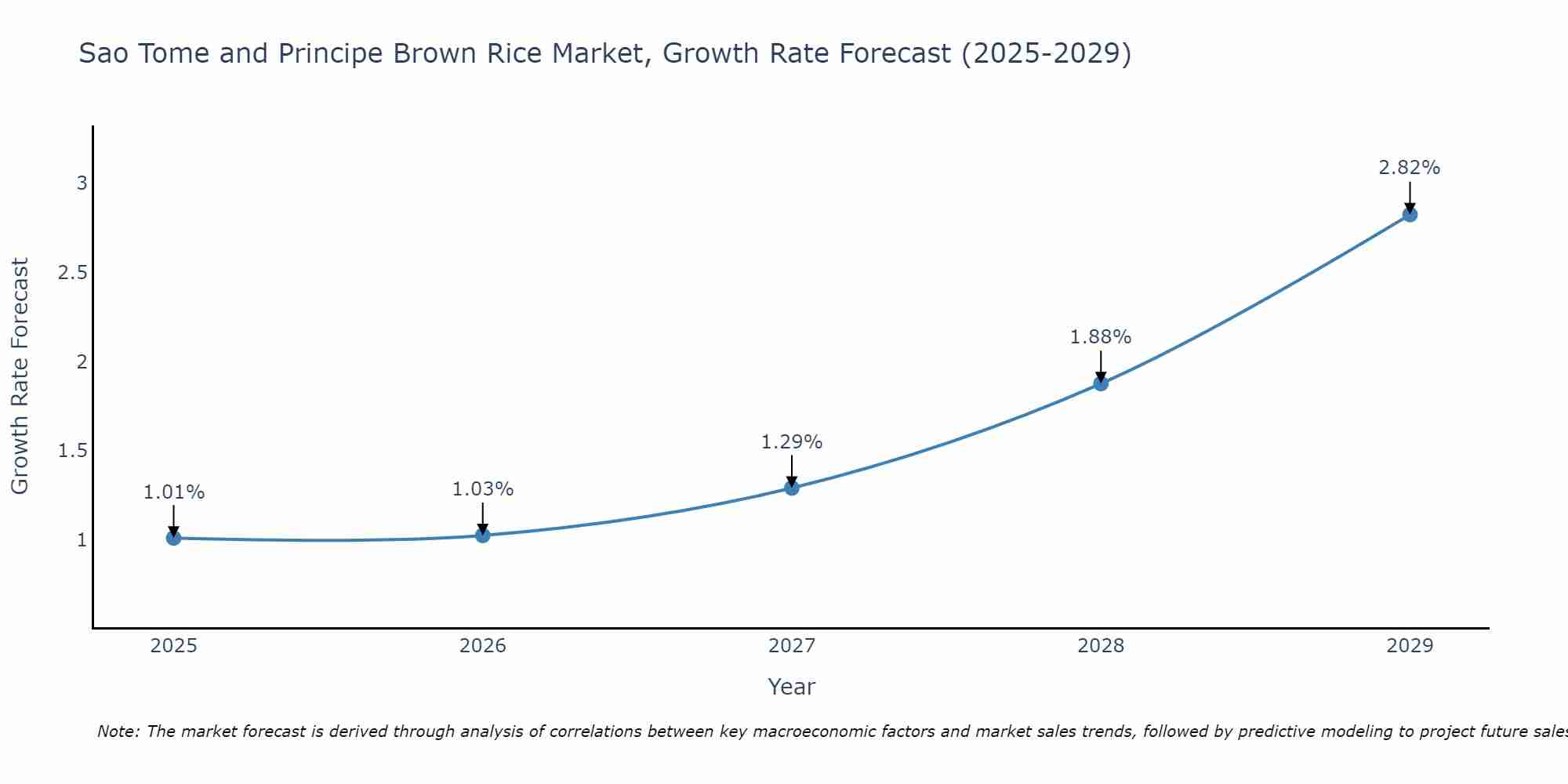 Sao Tome and Principe Brown Rice Market Growth Rate