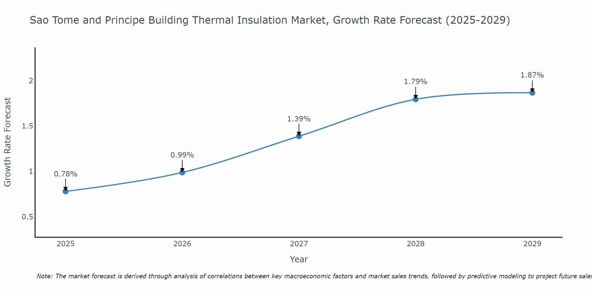 Sao Tome and Principe Building Thermal Insulation Market Size Growth Rate