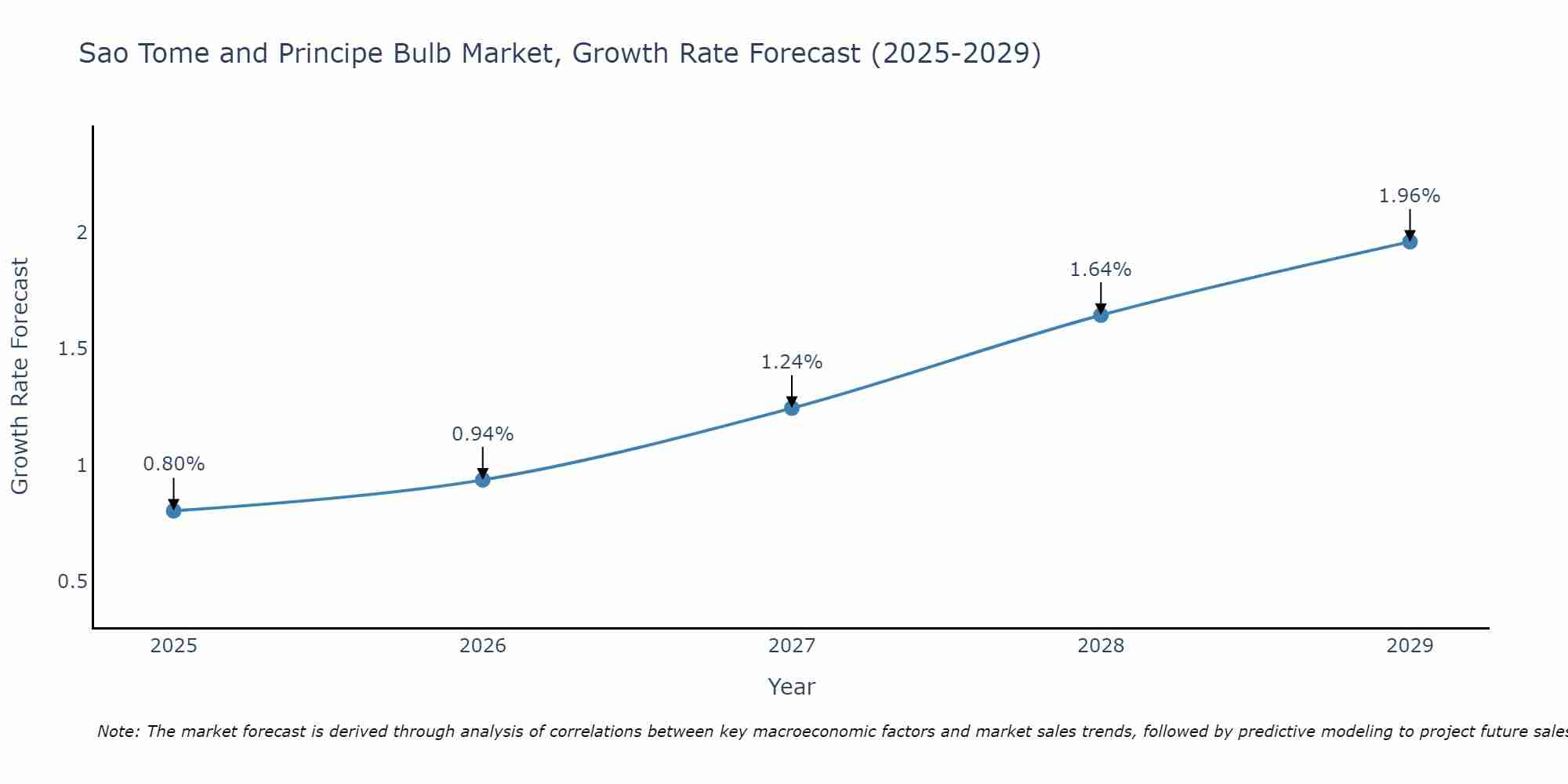 Sao Tome and Principe Bulb Market Growth Rate