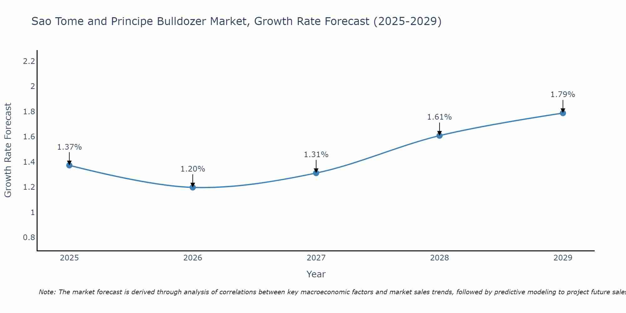 Sao Tome and Principe Bulldozer Market Growth Rate