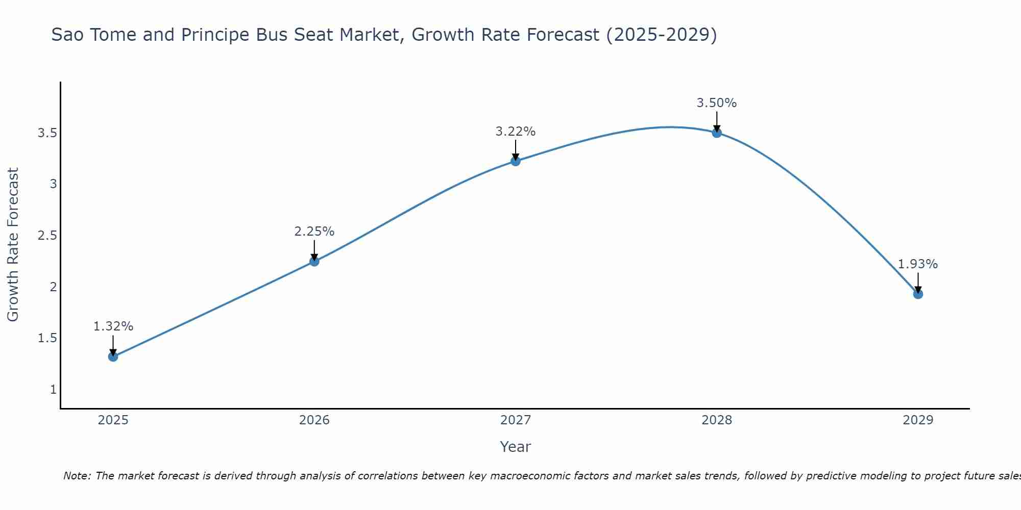 Sao Tome and Principe Bus Seat Market Growth Rate