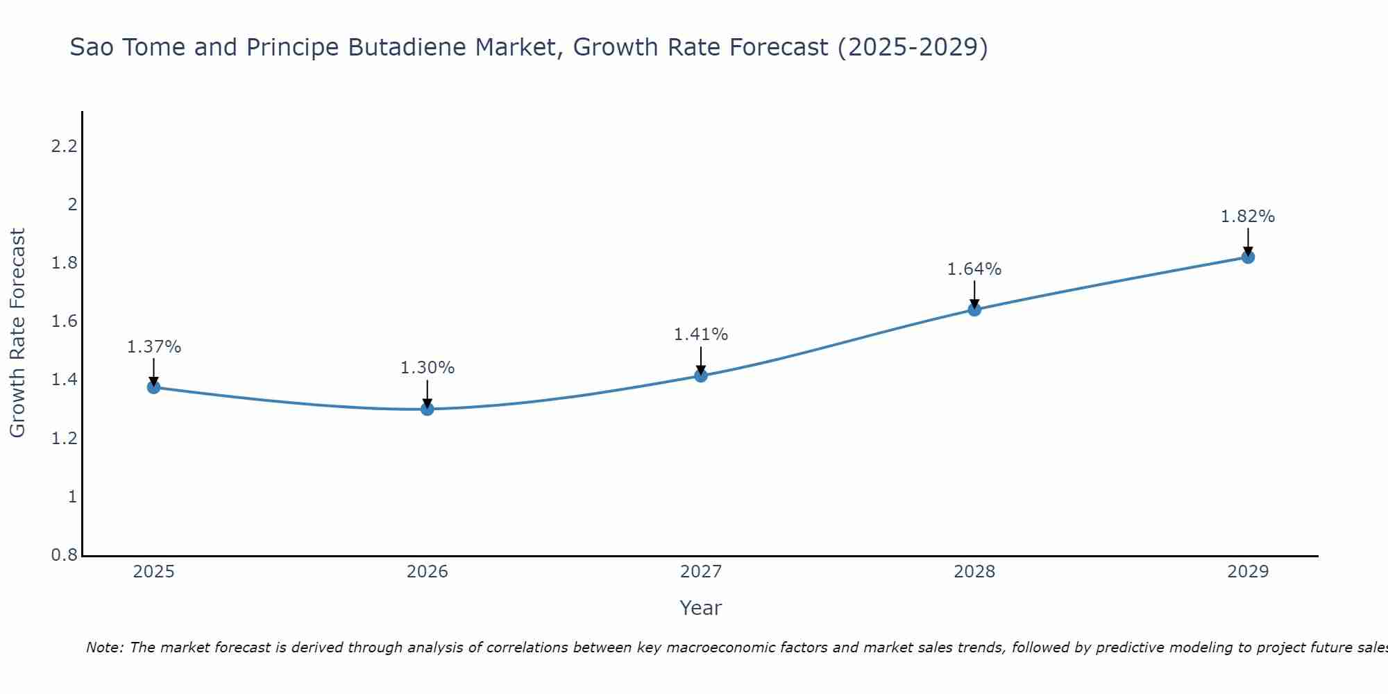 Sao Tome and Principe Butadiene Market Growth Rate