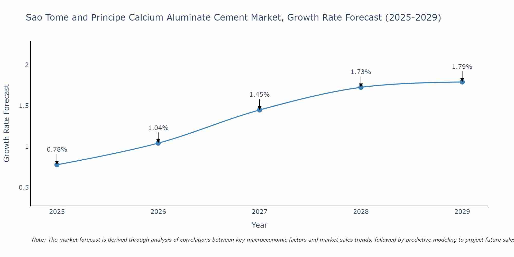 Sao Tome and Principe Calcium Aluminate Cement Market Growth Rate