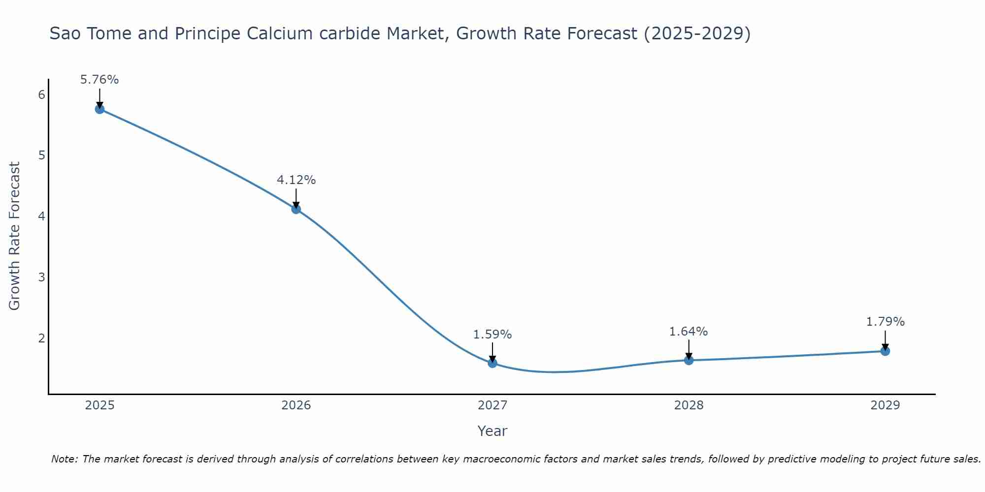 Sao Tome and Principe Calcium carbide Market Growth Rate