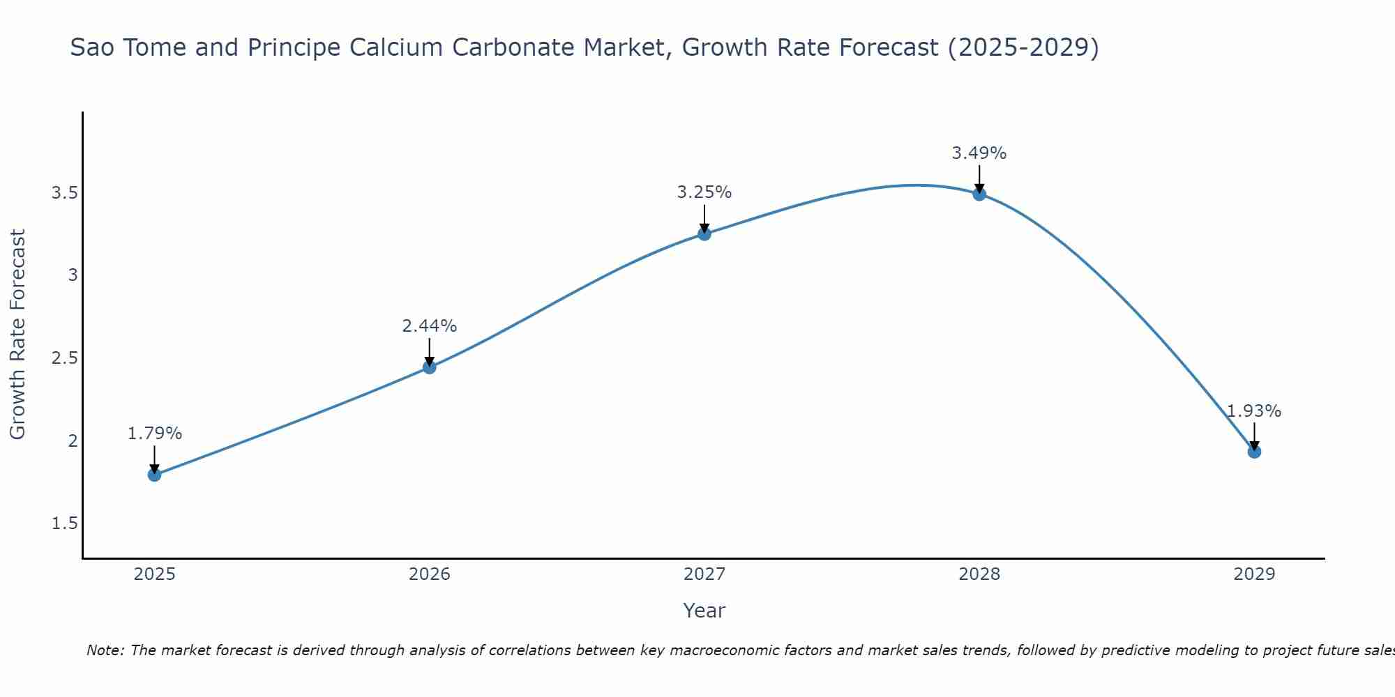 Sao Tome and Principe Calcium Carbonate Market Growth Rate
