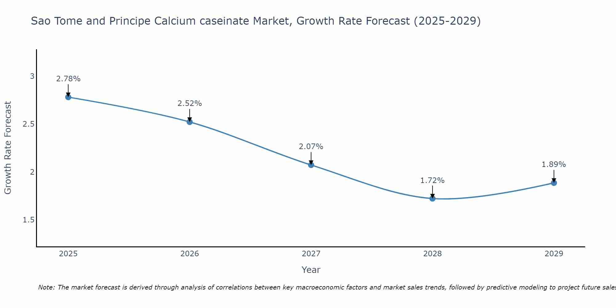 Sao Tome and Principe Calcium caseinate Market Growth Rate