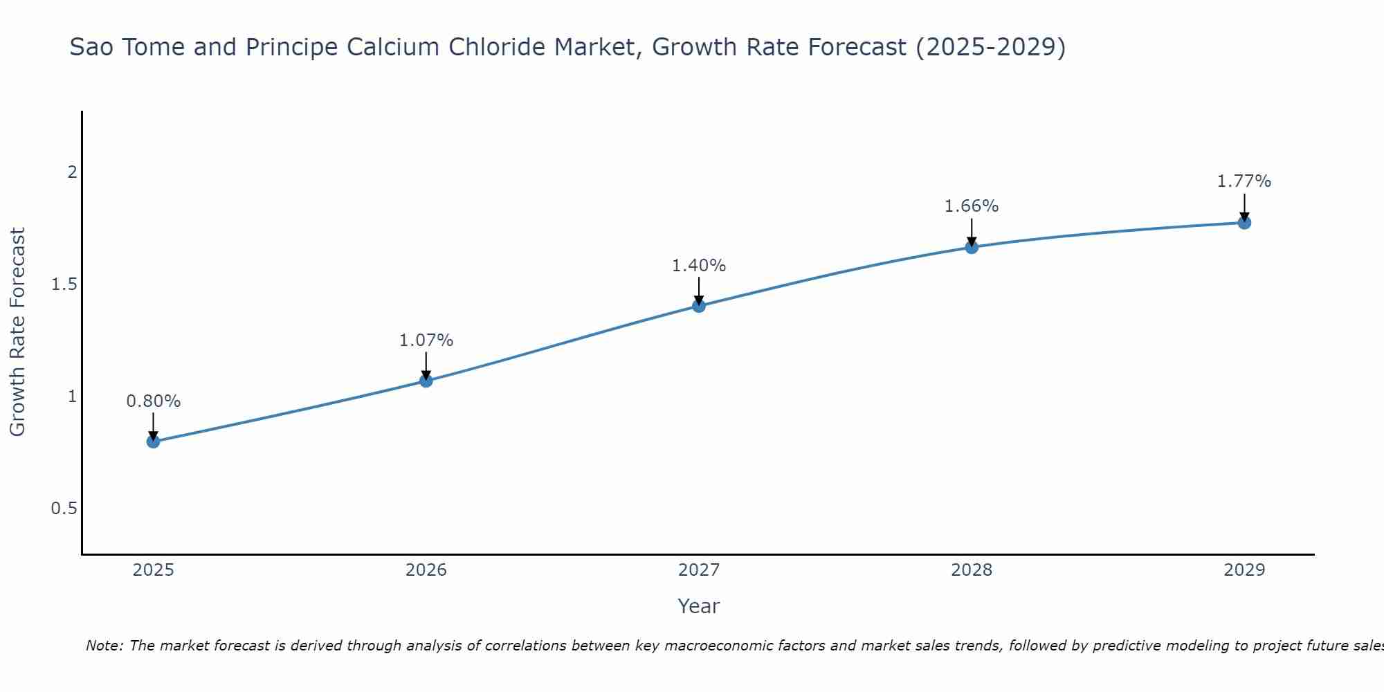 Sao Tome and Principe Calcium Chloride Market Growth Rate