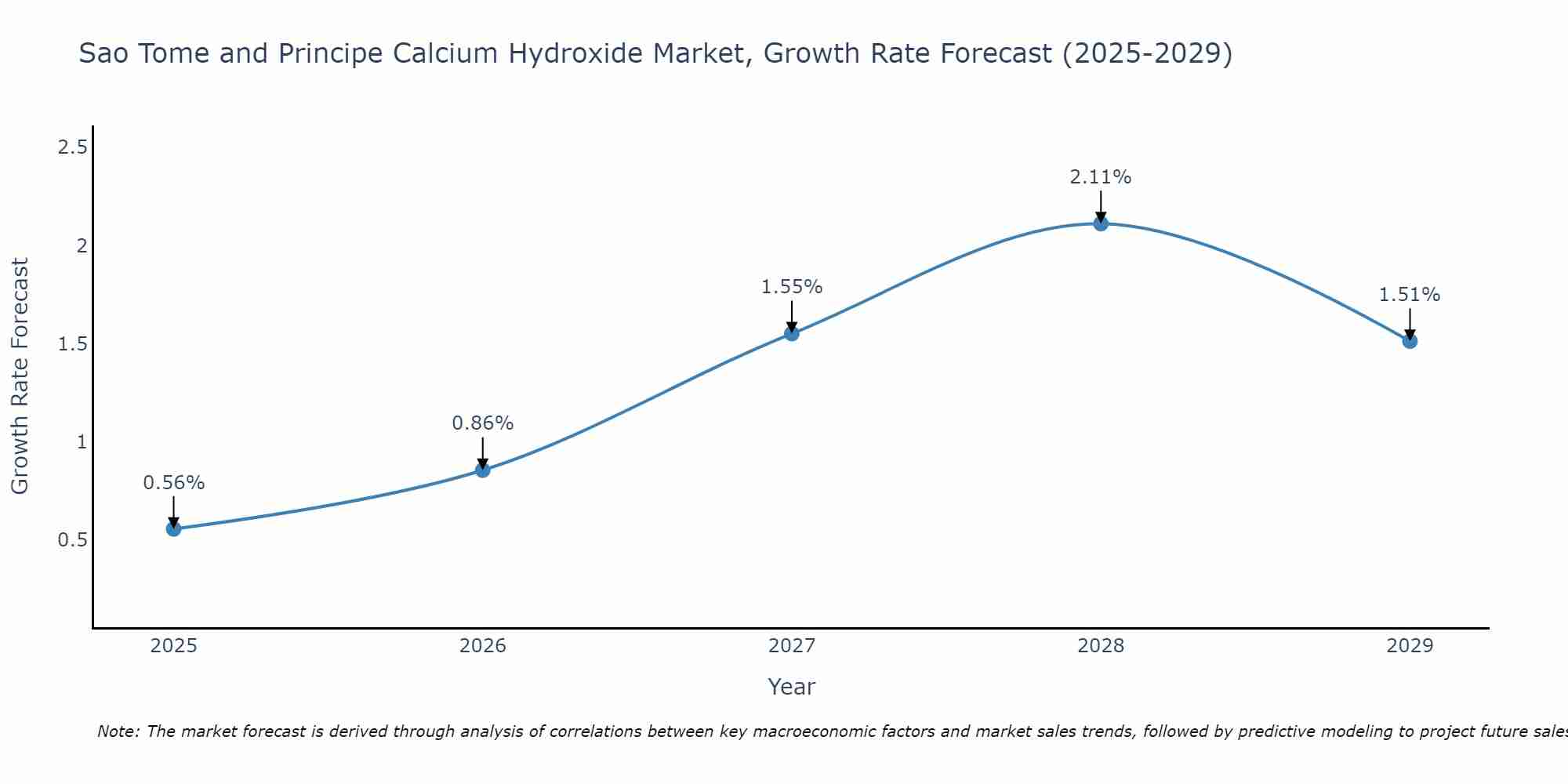 Sao Tome and Principe Calcium Hydroxide Market Growth Rate